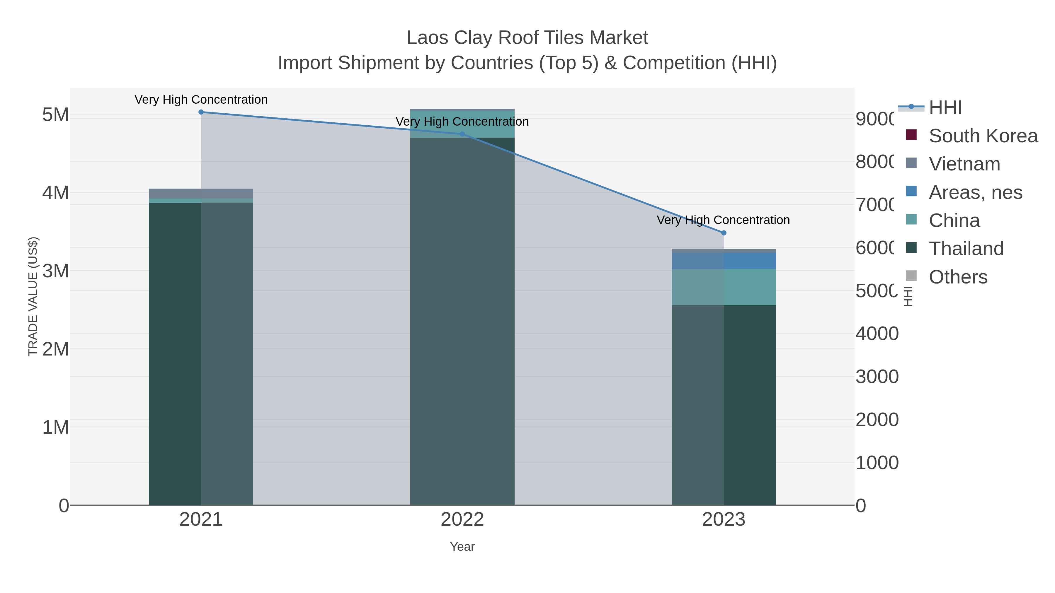 Laos Clay Roof Tiles Market Import Shipment by Countries (Top 5) & Competition (HHI)