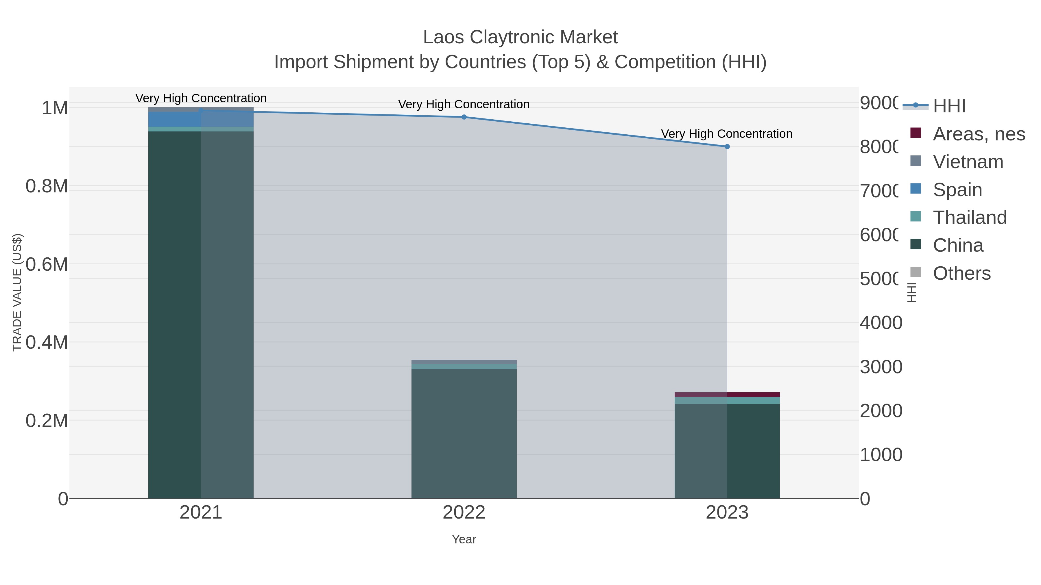 Laos Claytronic Market Import Shipment by Countries (Top 5) & Competition (HHI)