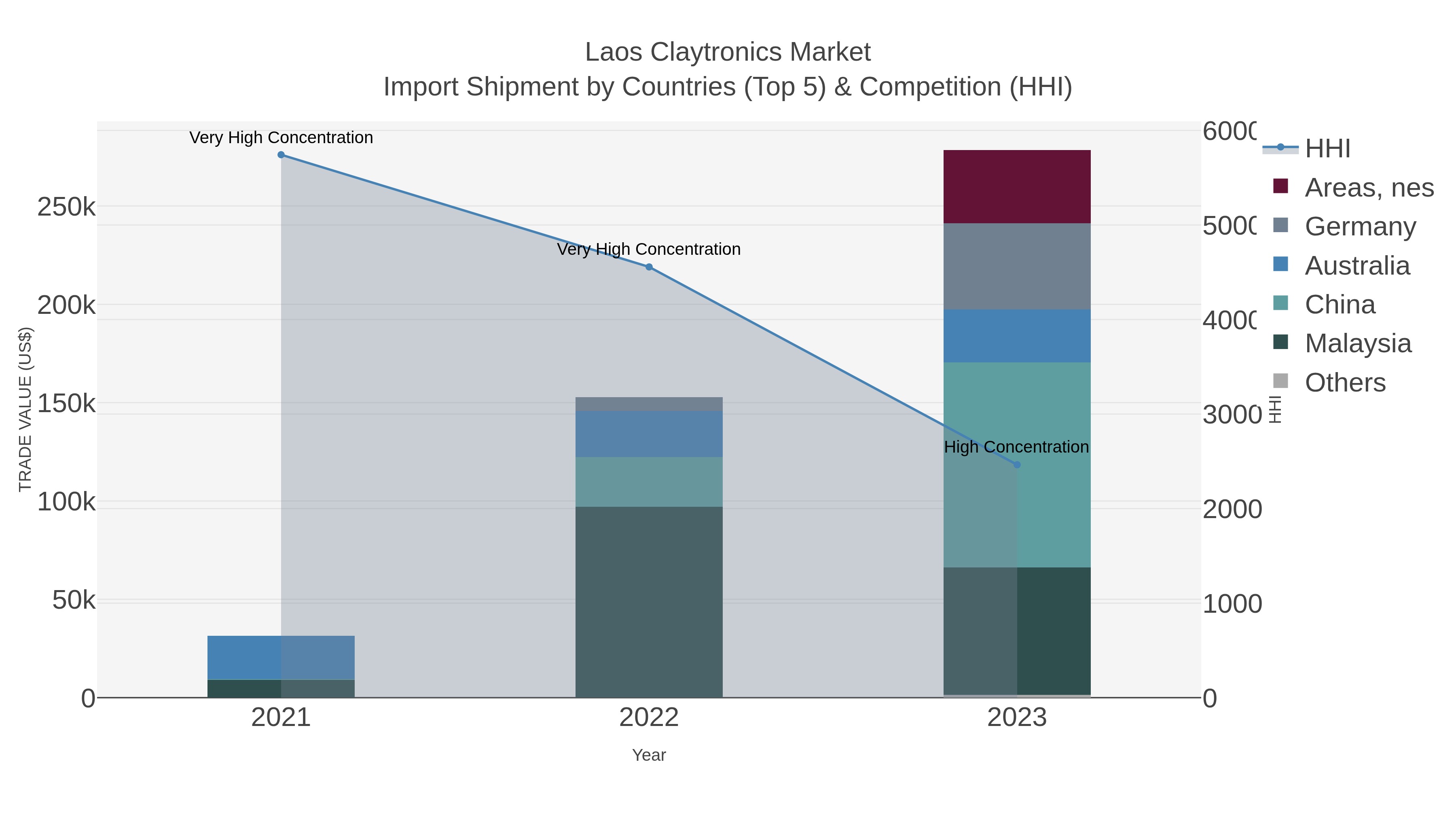 Laos Claytronics Market Import Shipment by Countries (Top 5) & Competition (HHI)