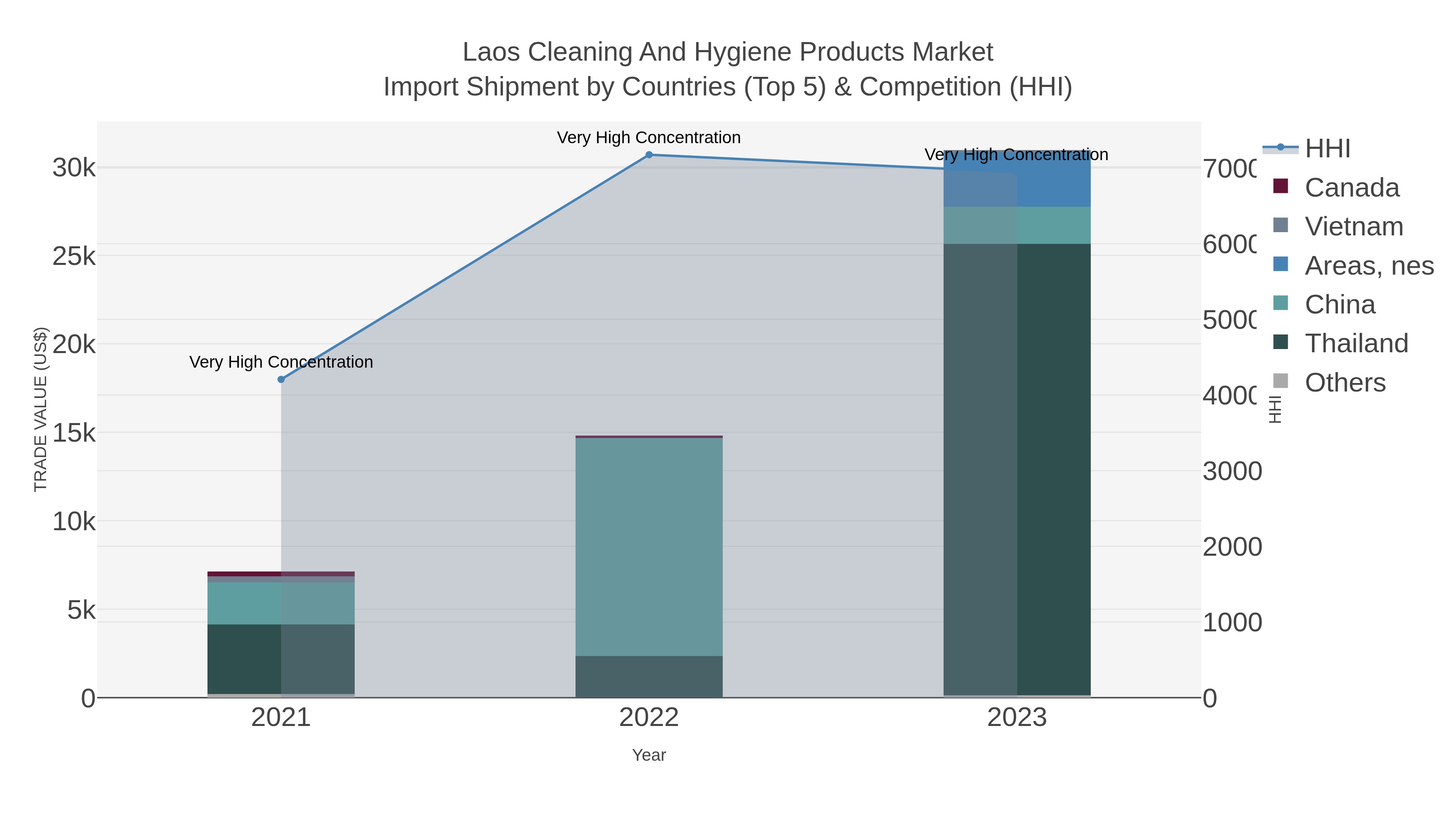 Laos Cleaning And Hygiene Products Market Import Shipment by Countries (Top 5) & Competition (HHI)