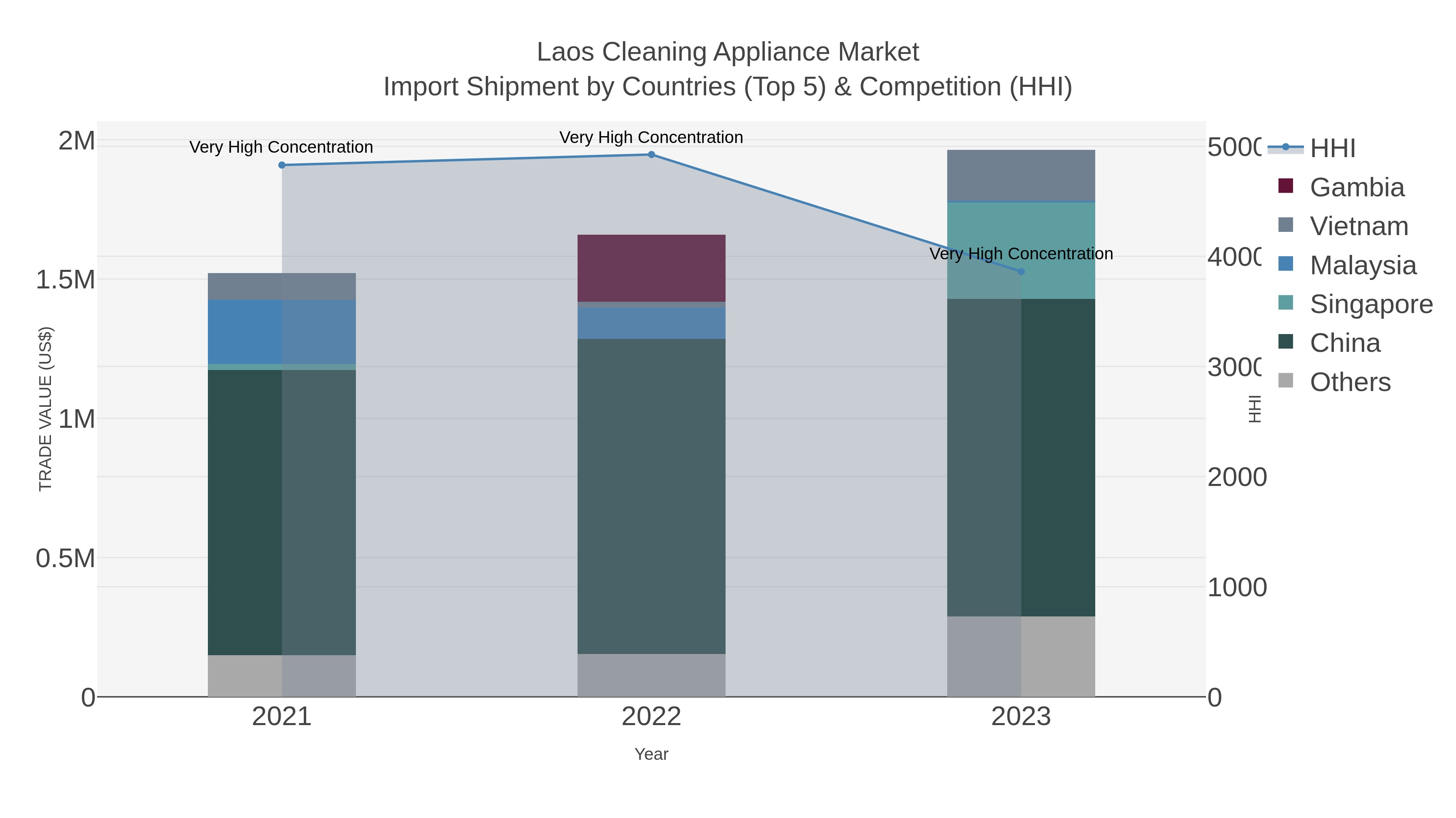 Laos Cleaning Appliance Market Import Shipment by Countries (Top 5) & Competition (HHI)