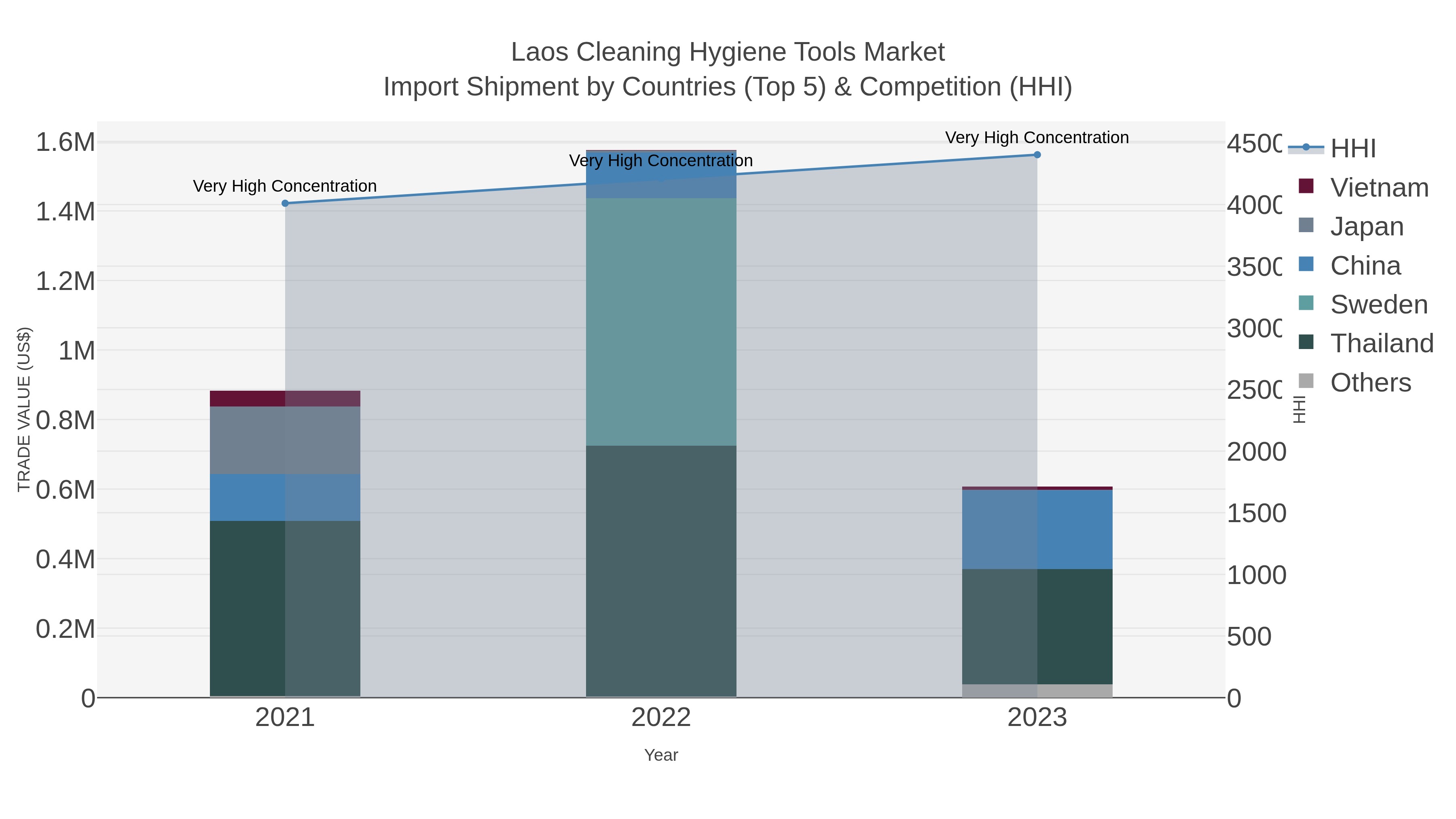 Laos Cleaning Hygiene Tools Market Import Shipment by Countries (Top 5) & Competition (HHI)