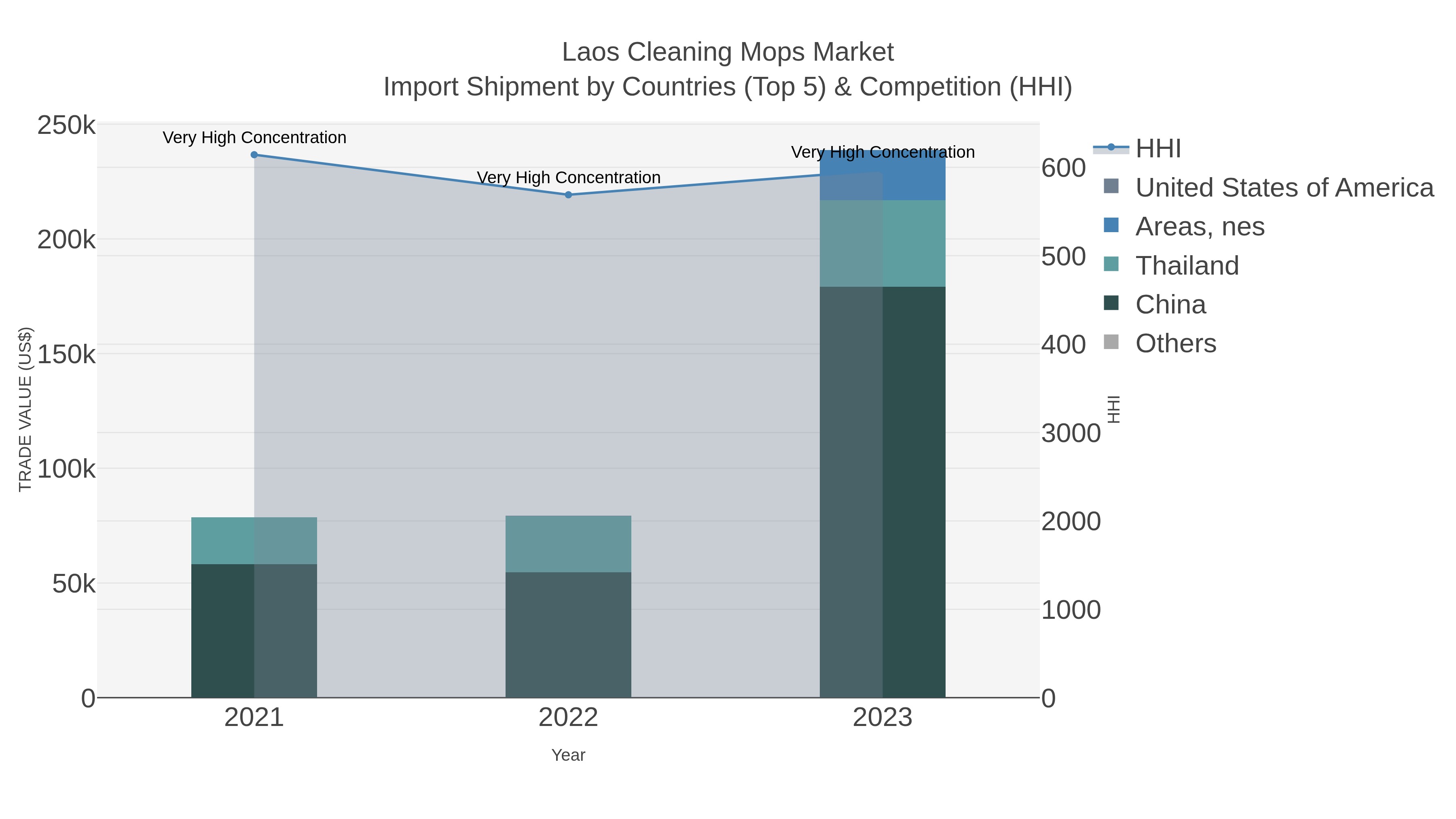 Laos Cleaning Mops Market Import Shipment by Countries (Top 5) & Competition (HHI)