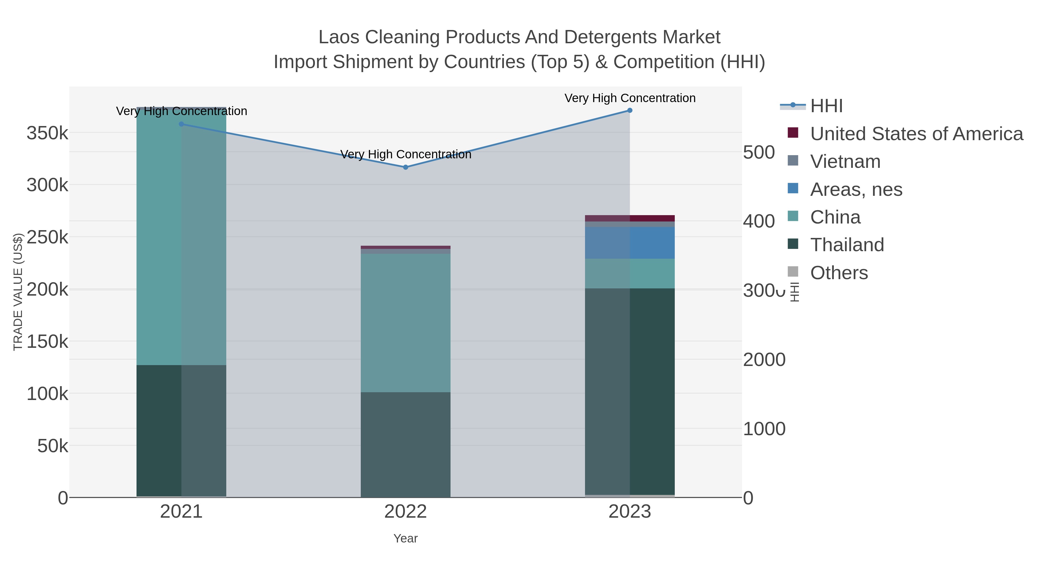 Laos Cleaning Products And Detergents Market Import Shipment by Countries (Top 5) & Competition (HHI)