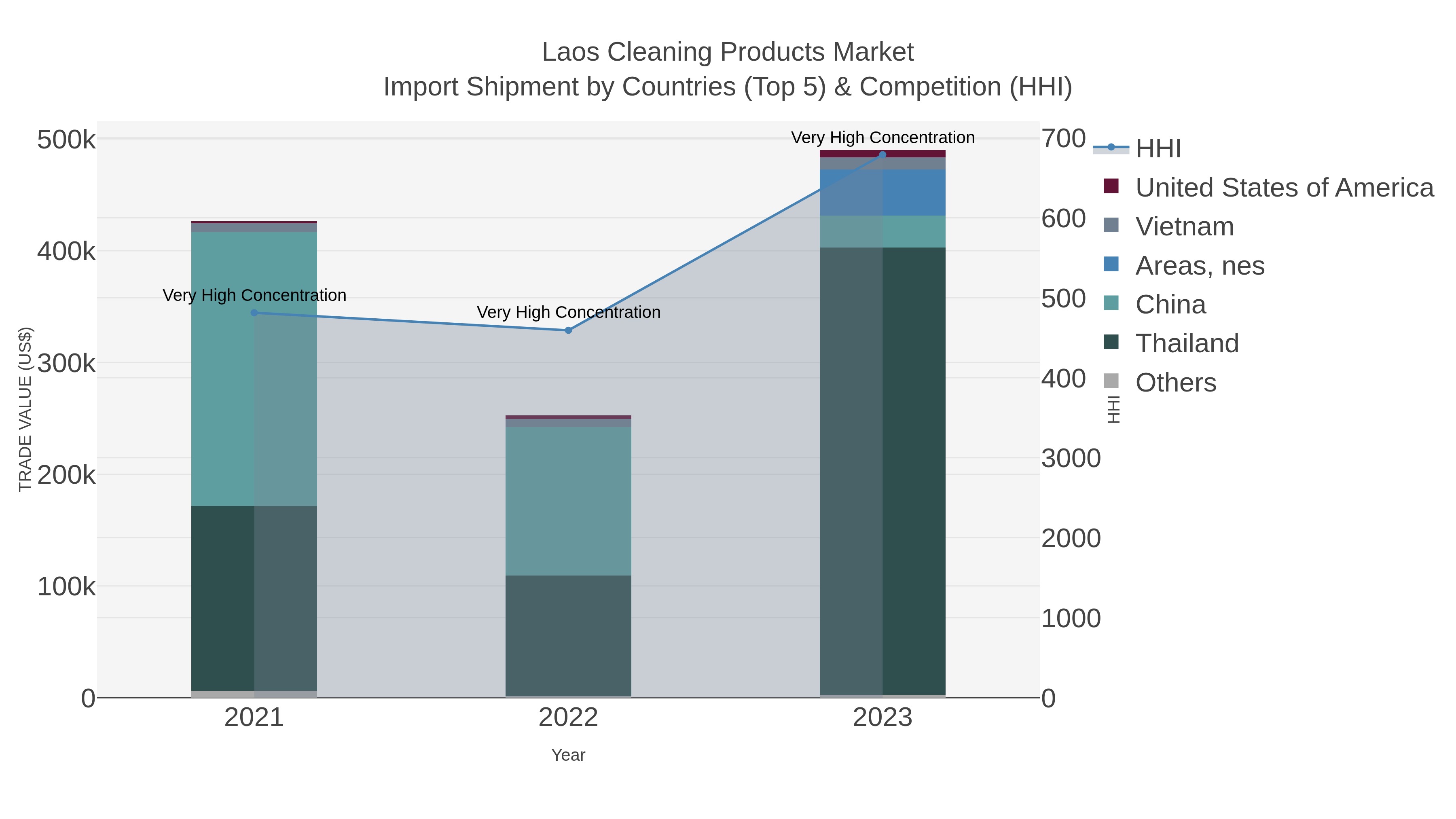 Laos Cleaning Products Market Import Shipment by Countries (Top 5) & Competition (HHI)