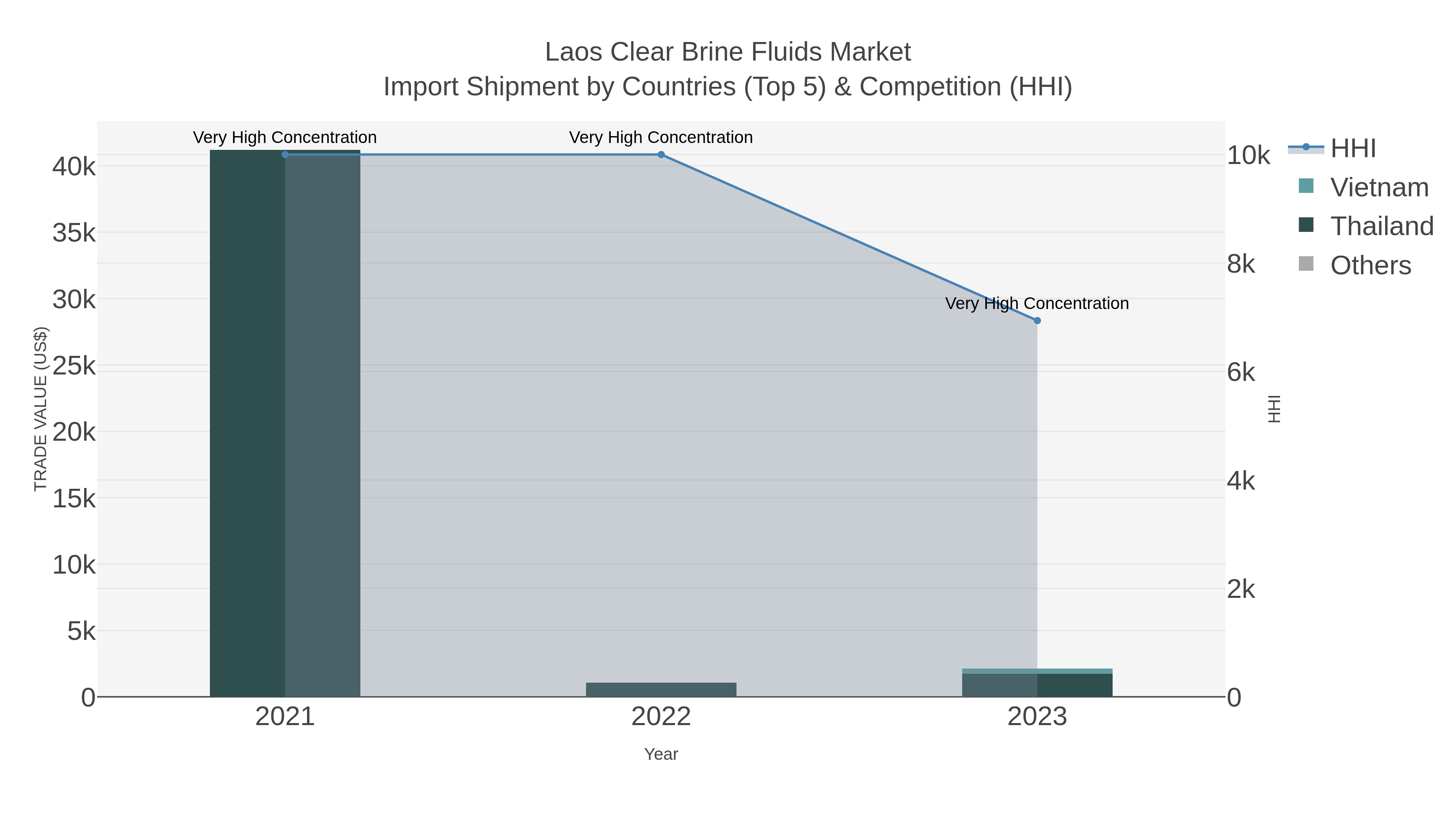 Laos Clear Brine Fluids Market Import Shipment by Countries (Top 5) & Competition (HHI)
