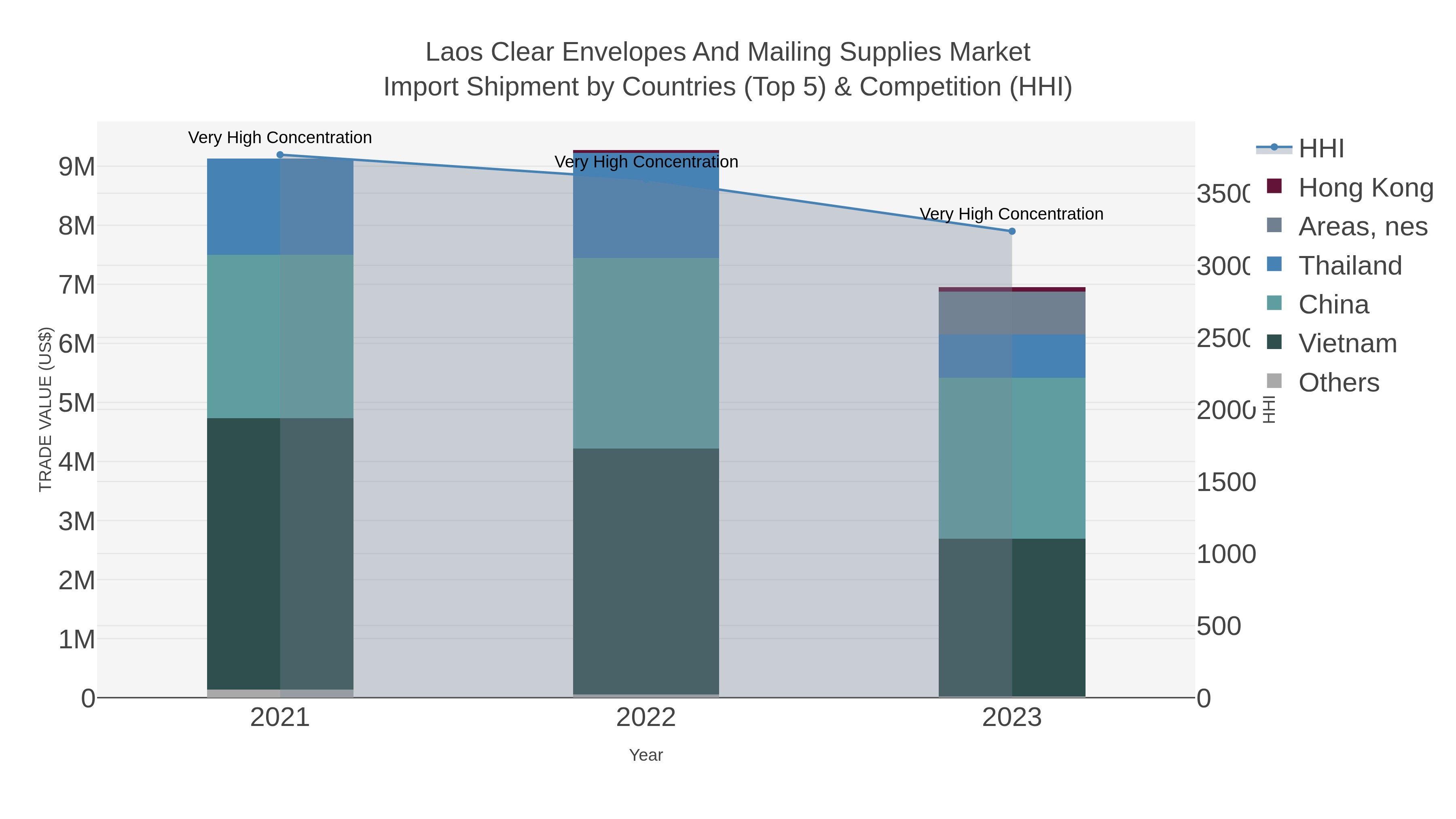 Laos Clear Envelopes And Mailing Supplies Market Import Shipment by Countries (Top 5) & Competition (HHI)