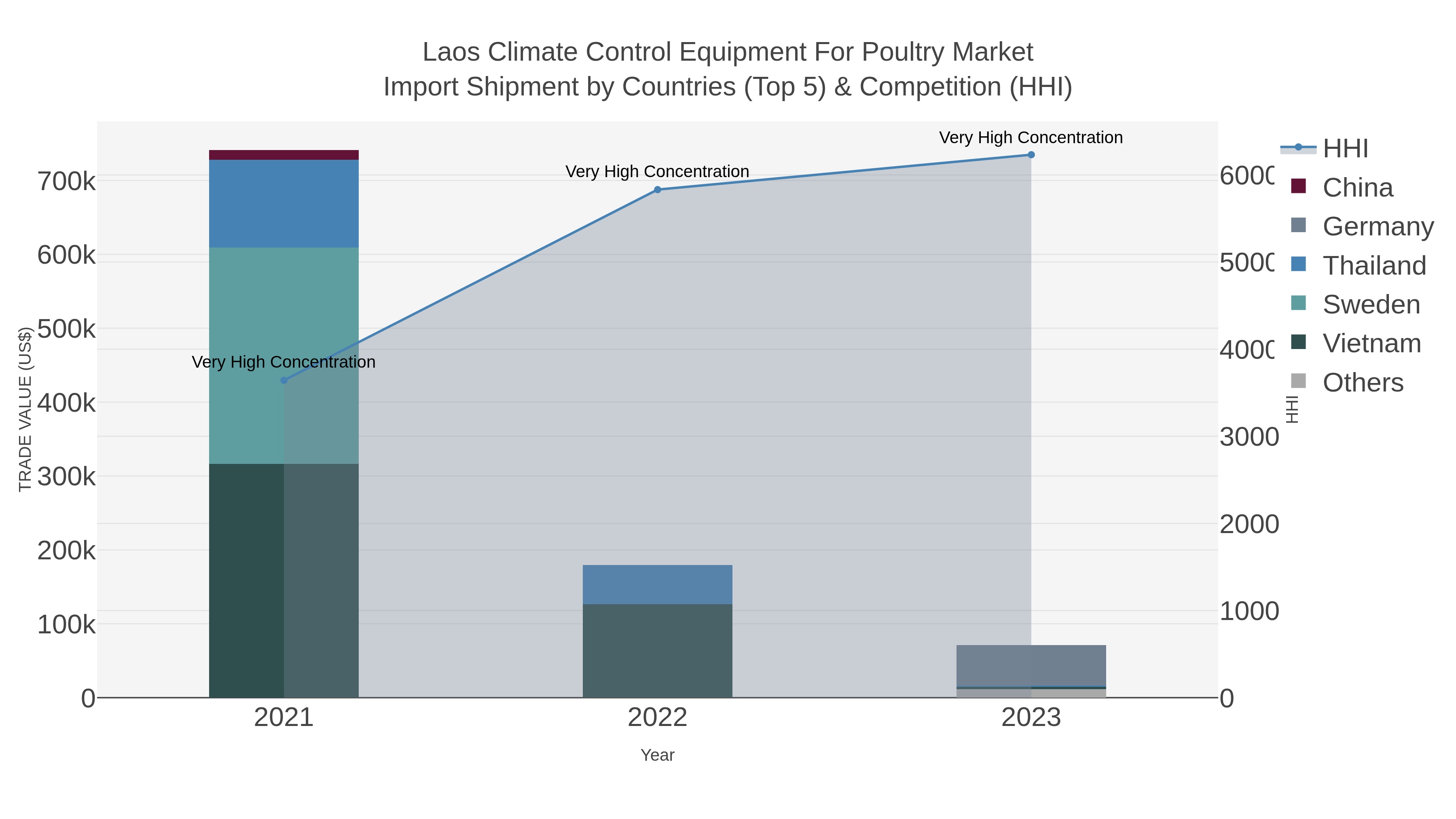 Laos Climate Control Equipment For Poultry Market Import Shipment by Countries (Top 5) & Competition (HHI)