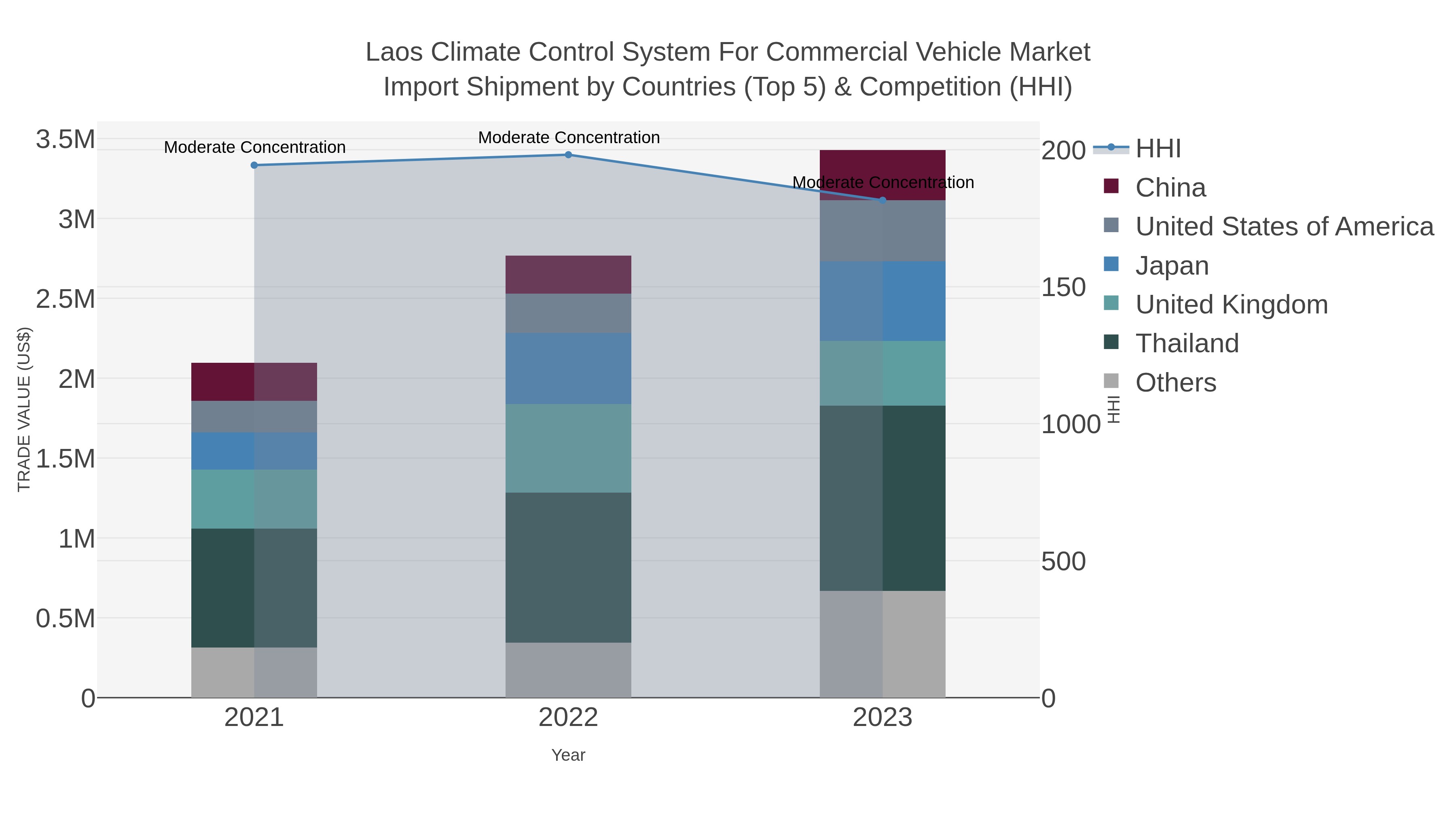 Laos Climate Control System For Commercial Vehicle Market Import Shipment by Countries (Top 5) & Competition (HHI)