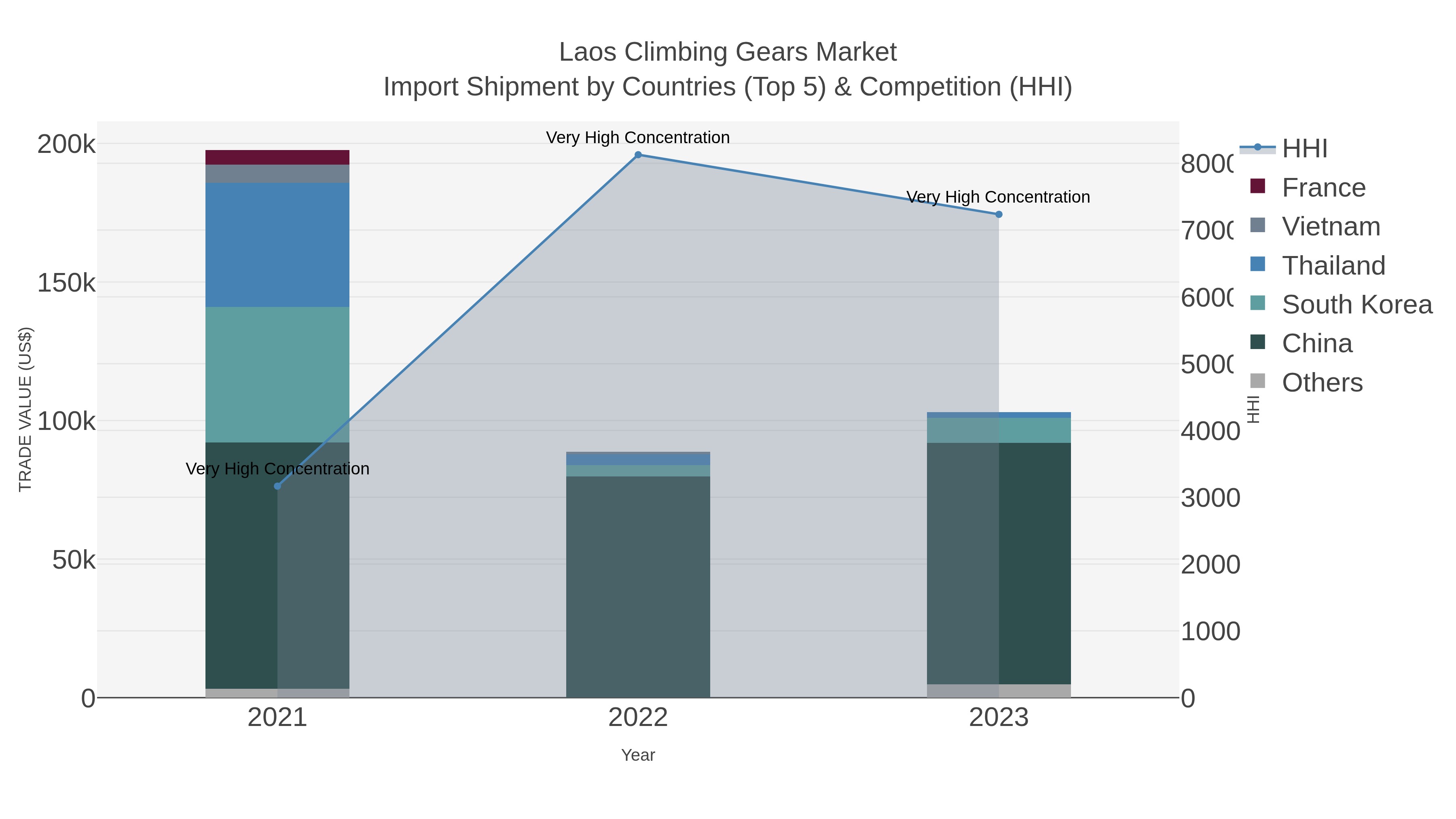 Laos Climbing Gears Market Import Shipment by Countries (Top 5) & Competition (HHI)