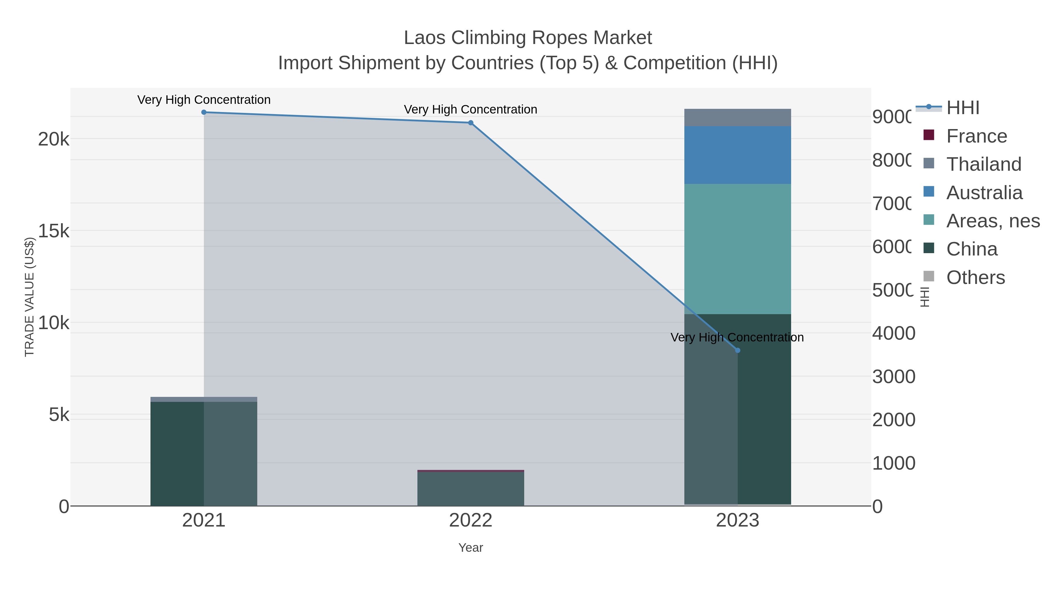 Laos Climbing Ropes Market Import Shipment by Countries (Top 5) & Competition (HHI)