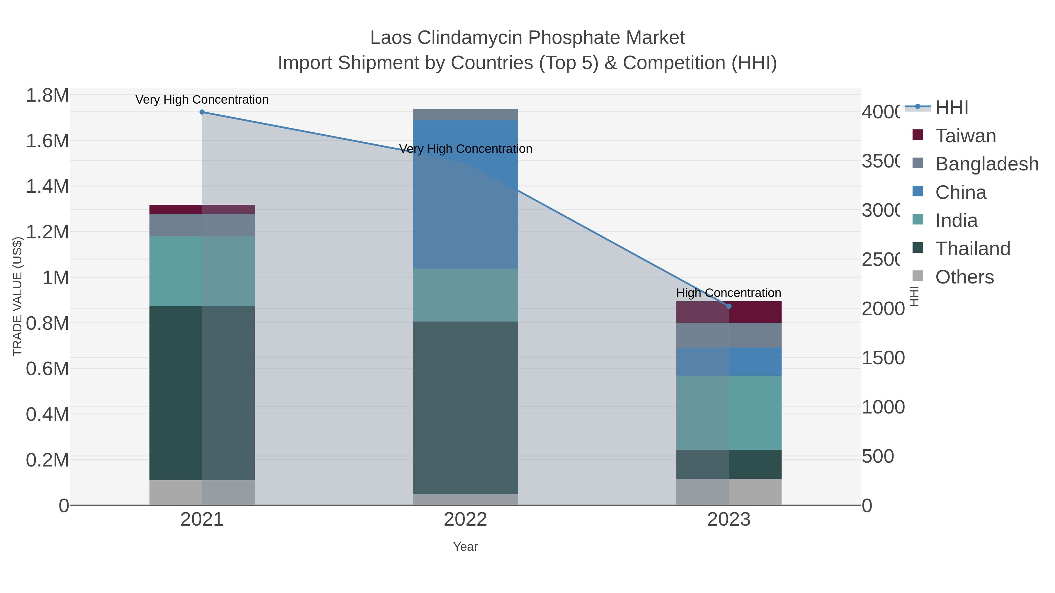 Laos Clindamycin Phosphate Market Import Shipment by Countries (Top 5) & Competition (HHI)