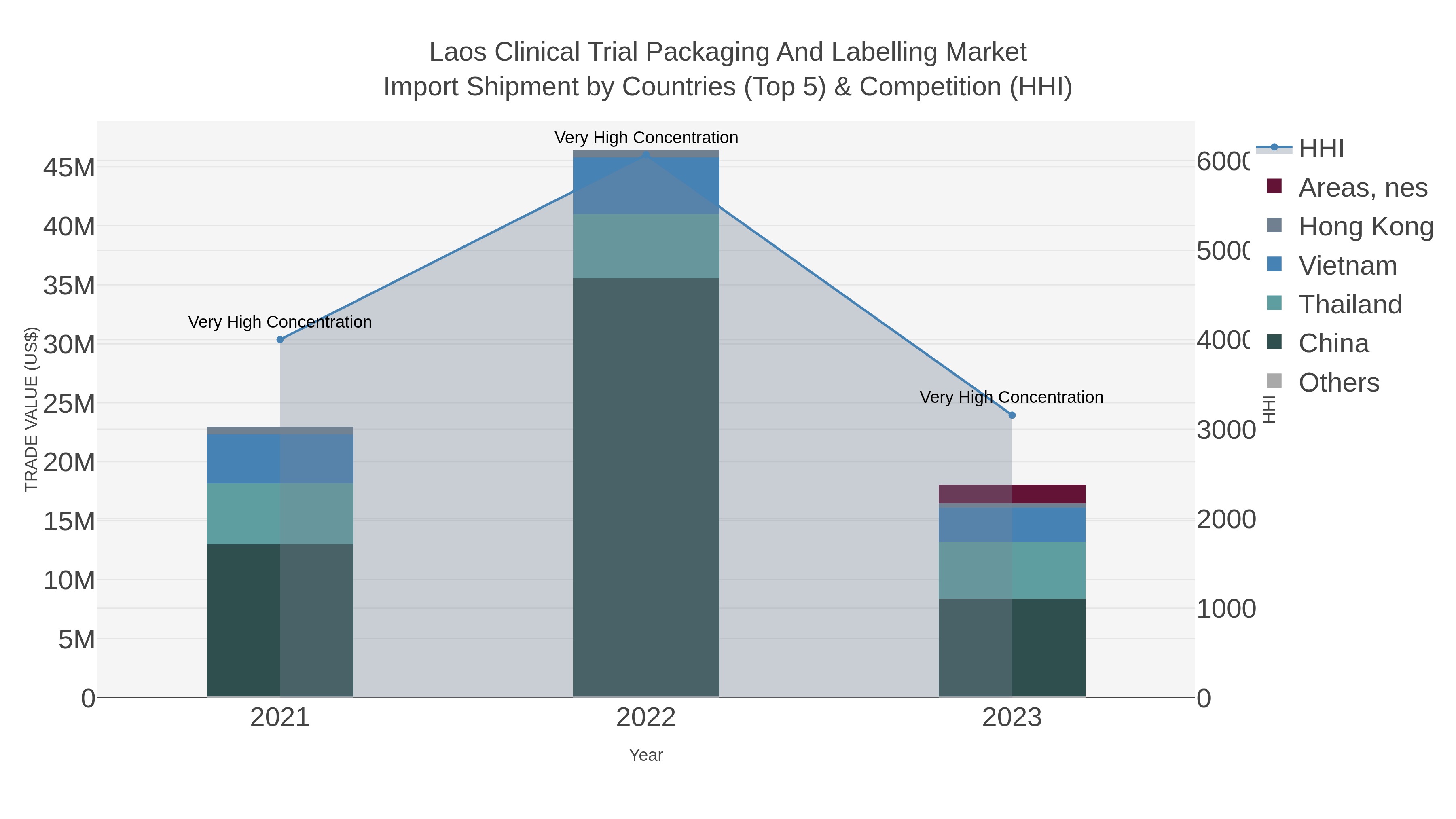 Laos Clinical Trial Packaging And Labelling Market Import Shipment by Countries (Top 5) & Competition (HHI)