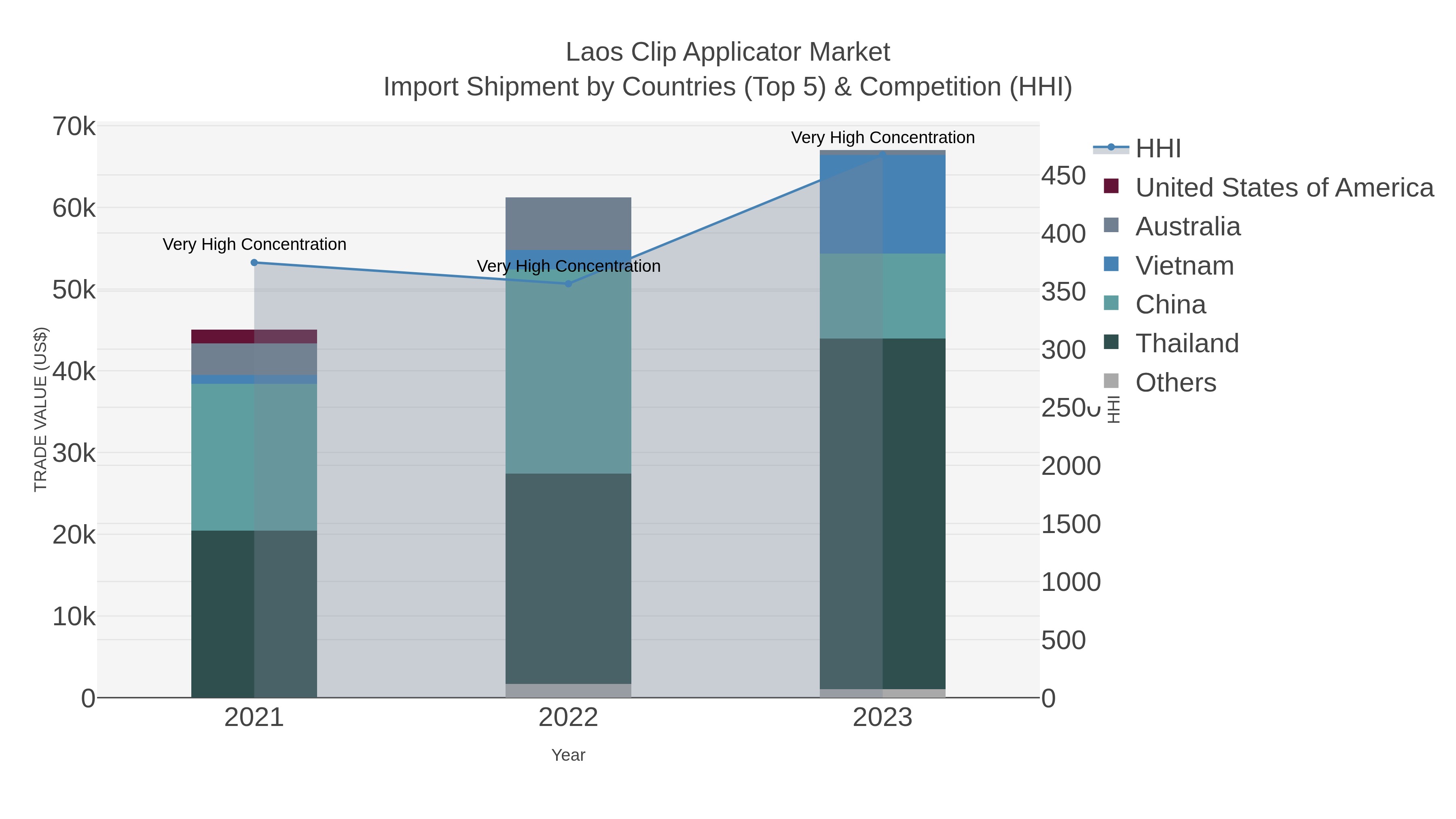 Laos Clip Applicator Market Import Shipment by Countries (Top 5) & Competition (HHI)