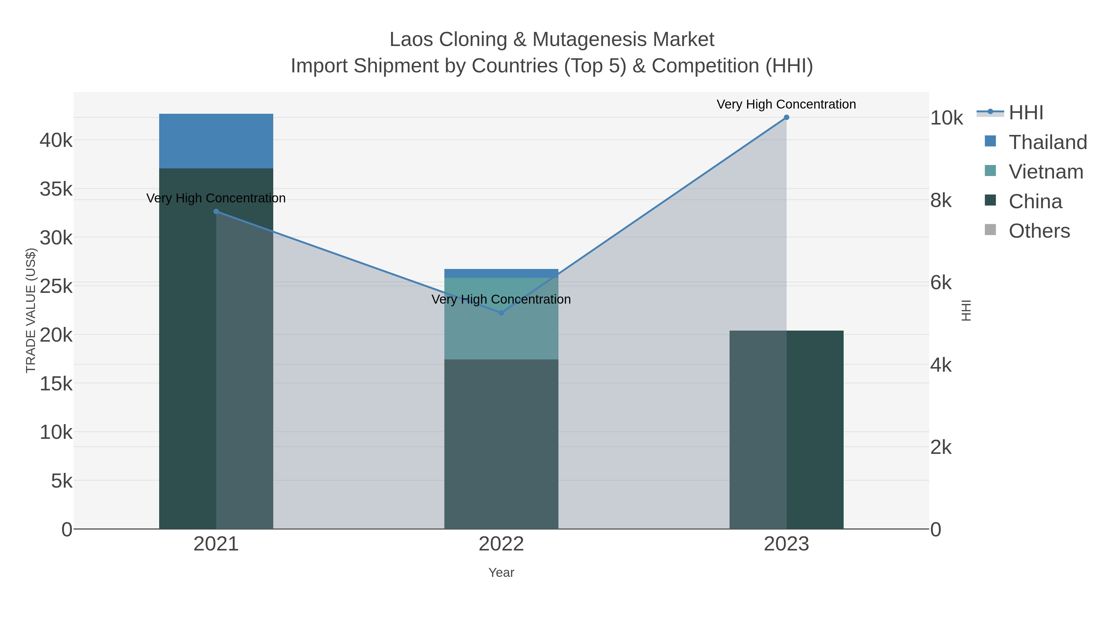 Laos Cloning & Mutagenesis Market Import Shipment by Countries (Top 5) & Competition (HHI)