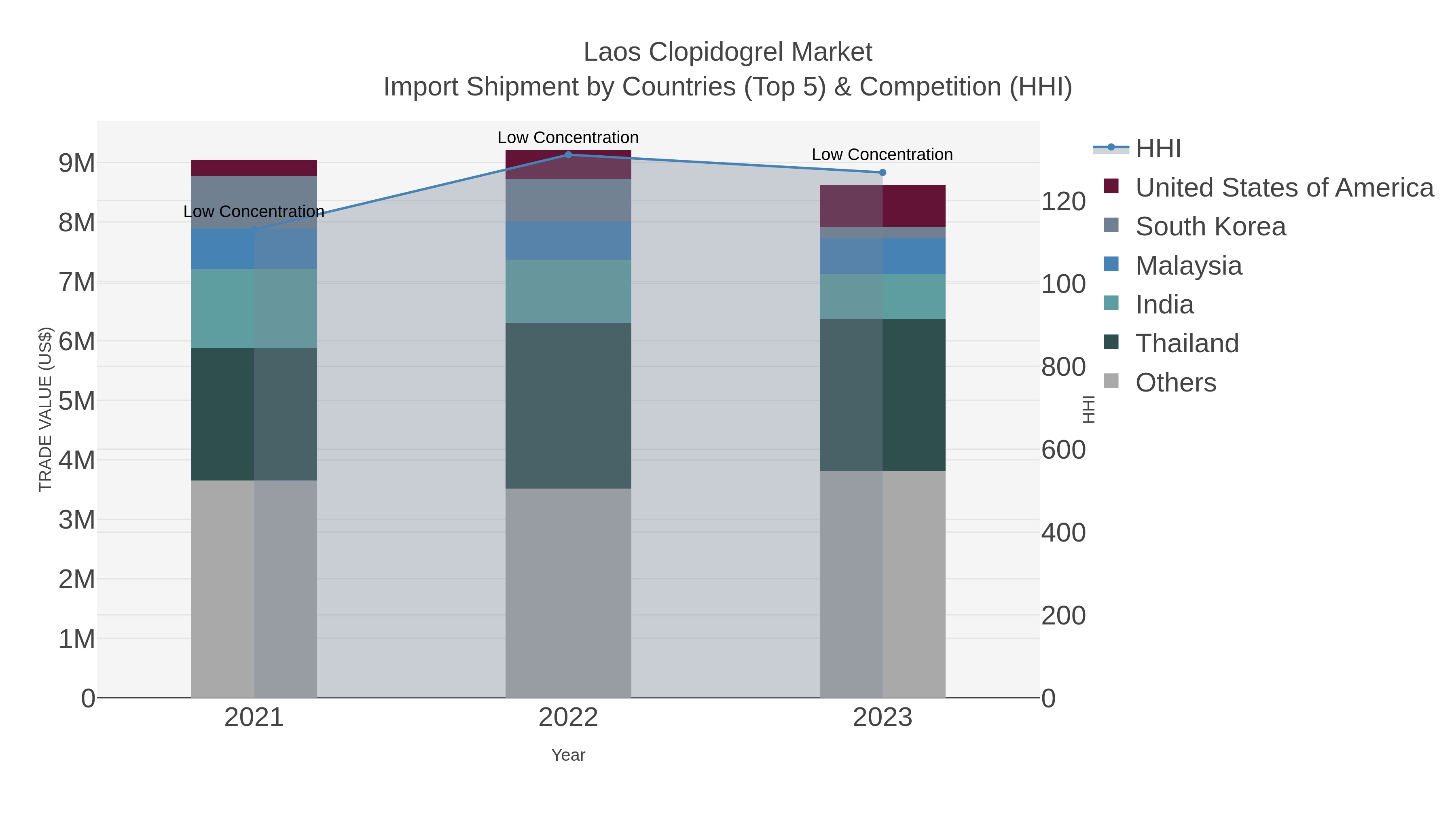 Laos Clopidogrel Market Import Shipment by Countries (Top 5) & Competition (HHI)