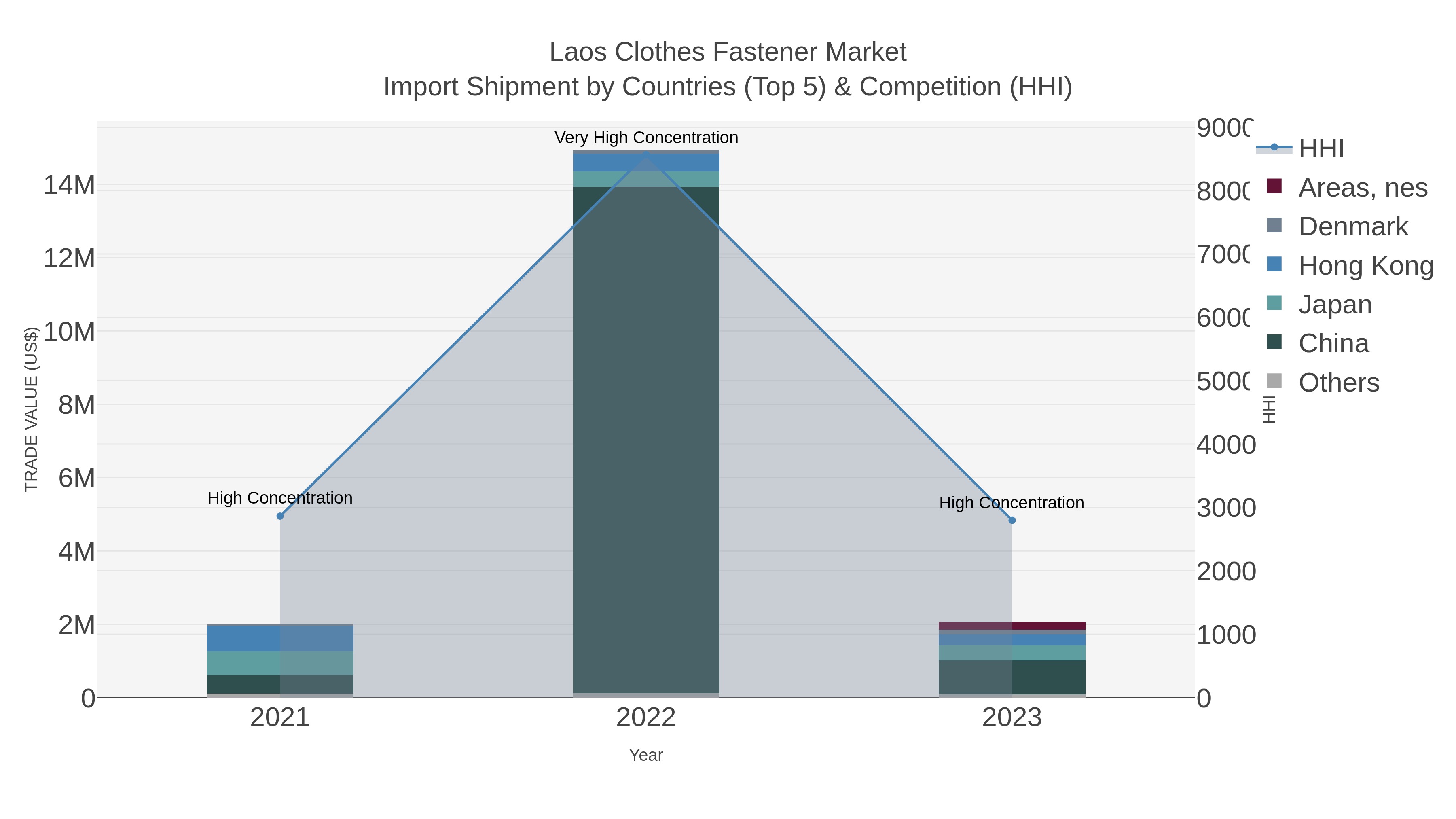 Laos Clothes Fastener Market Import Shipment by Countries (Top 5) & Competition (HHI)