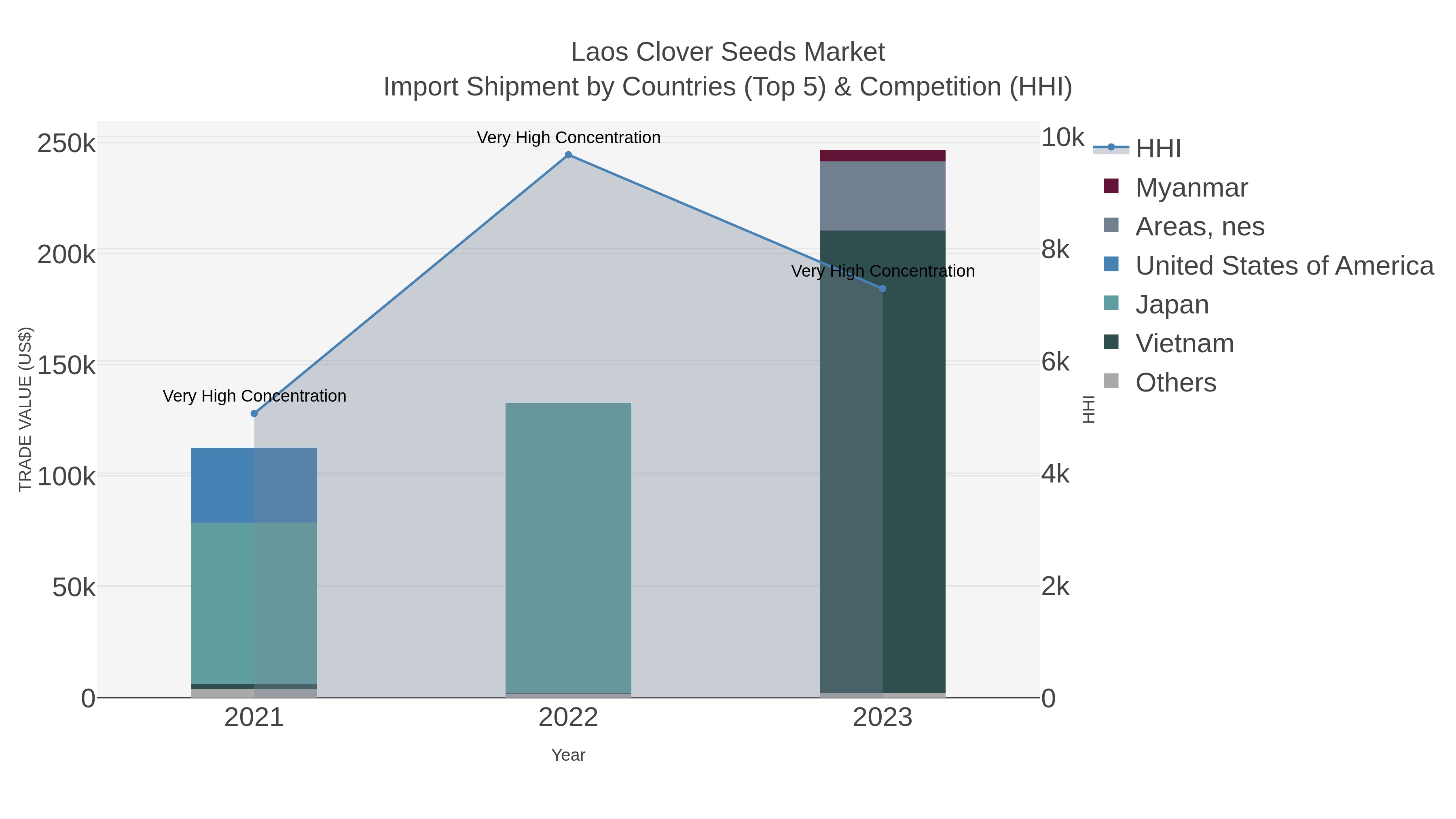 Laos Clover Seeds Market Import Shipment by Countries (Top 5) & Competition (HHI)