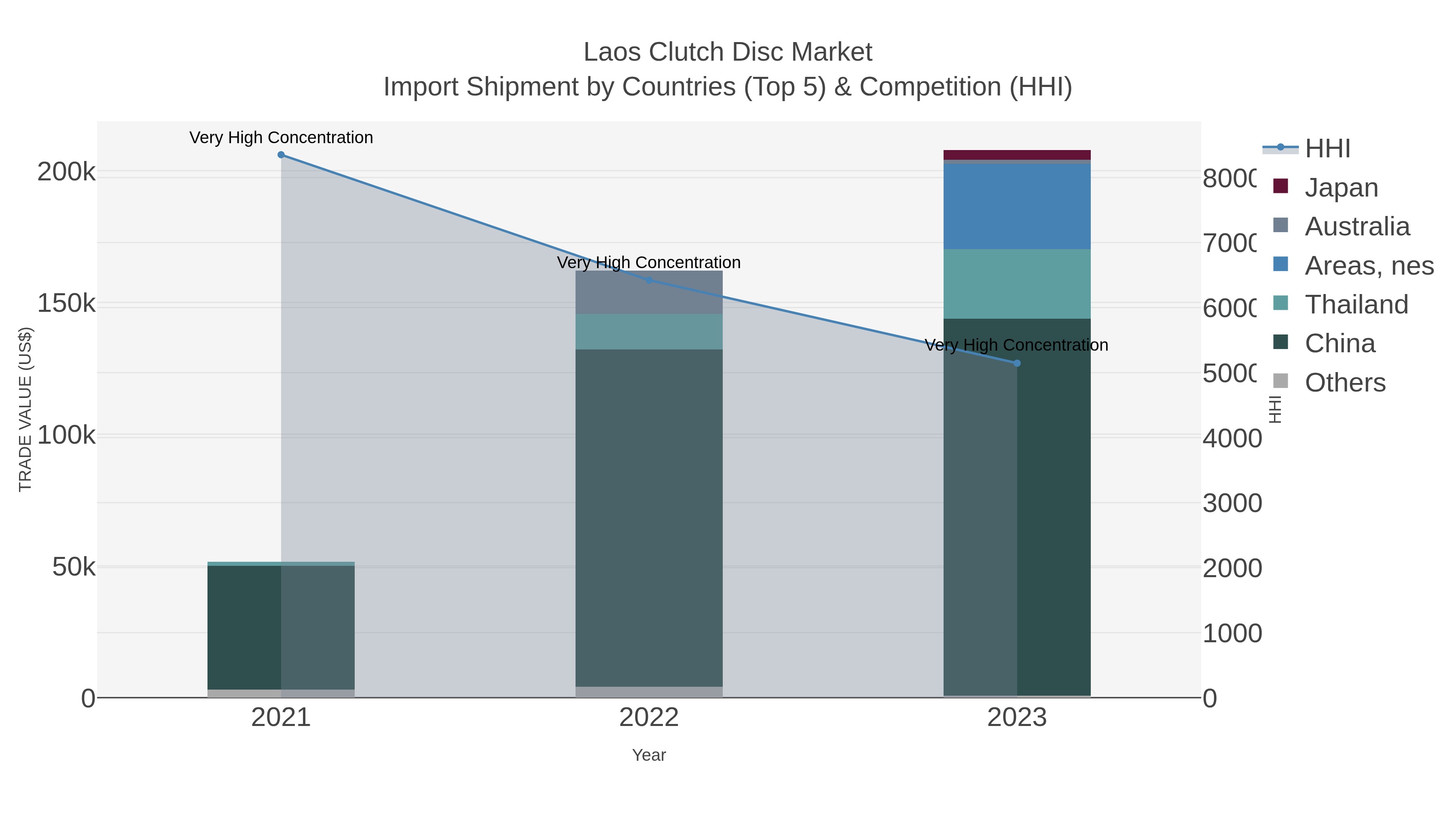 Laos Clutch Disc Market Import Shipment by Countries (Top 5) & Competition (HHI)