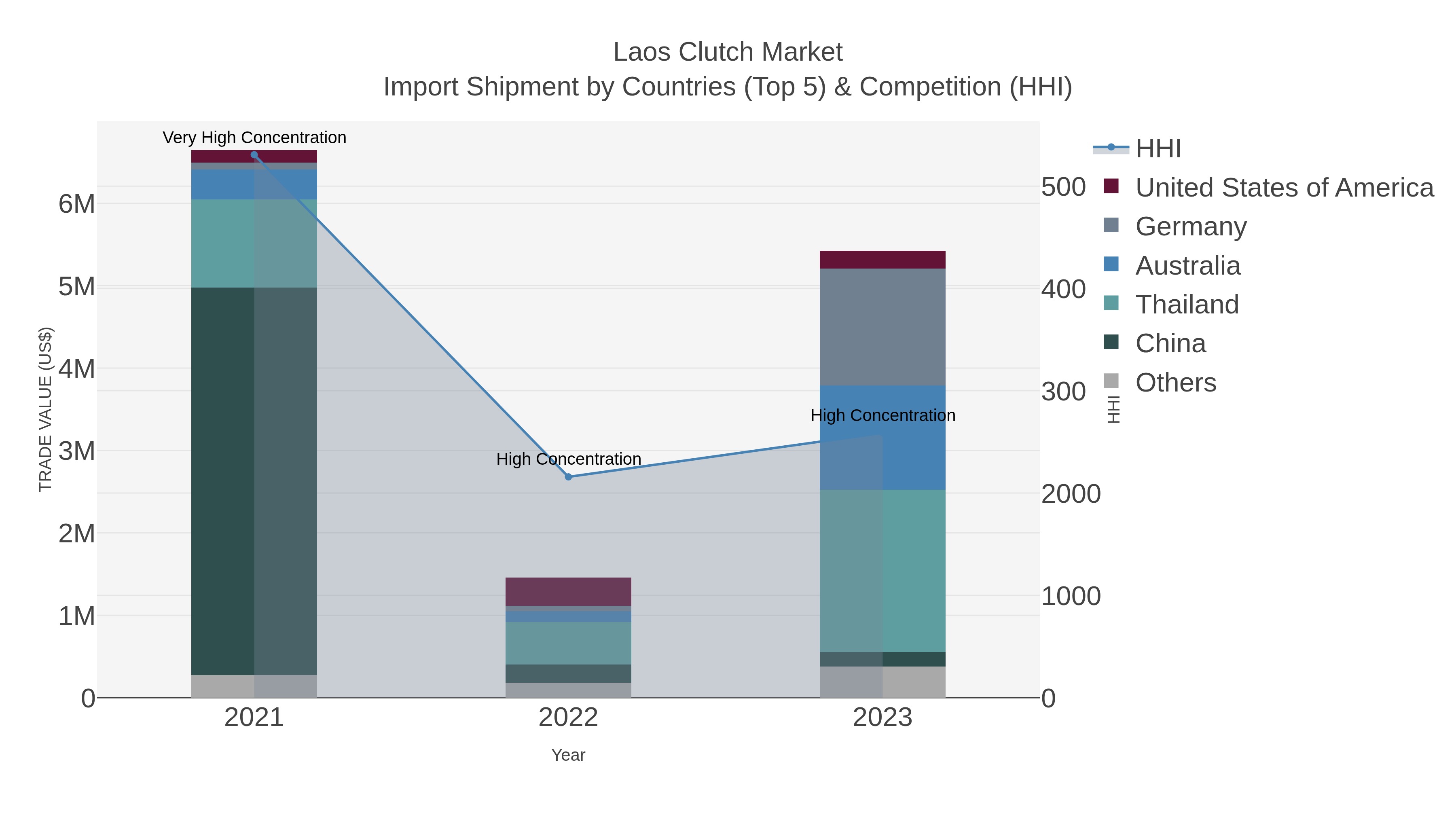Laos Clutch Market Import Shipment by Countries (Top 5) & Competition (HHI)