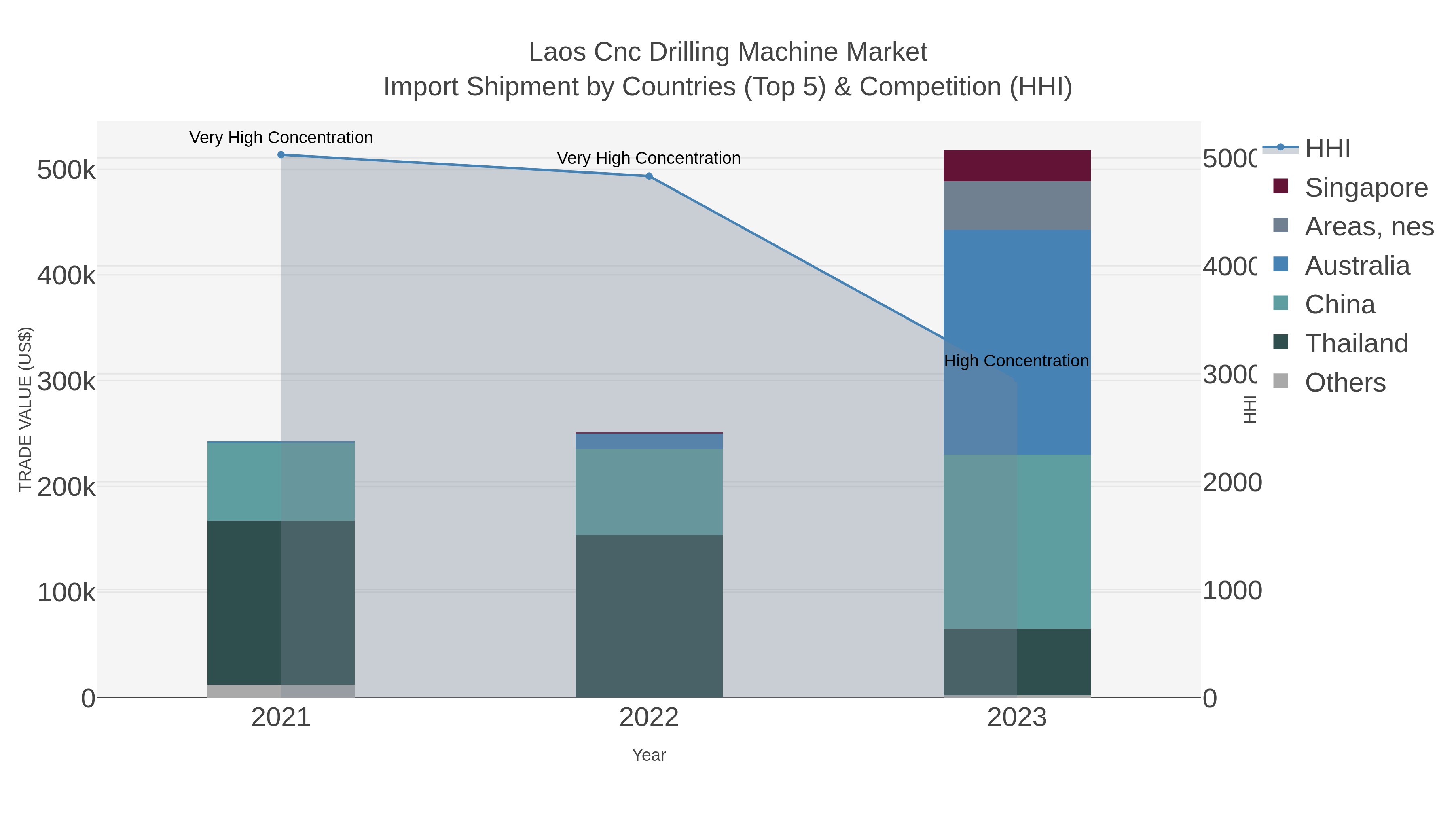 Laos Cnc Drilling Machine Market Import Shipment by Countries (Top 5) & Competition (HHI)