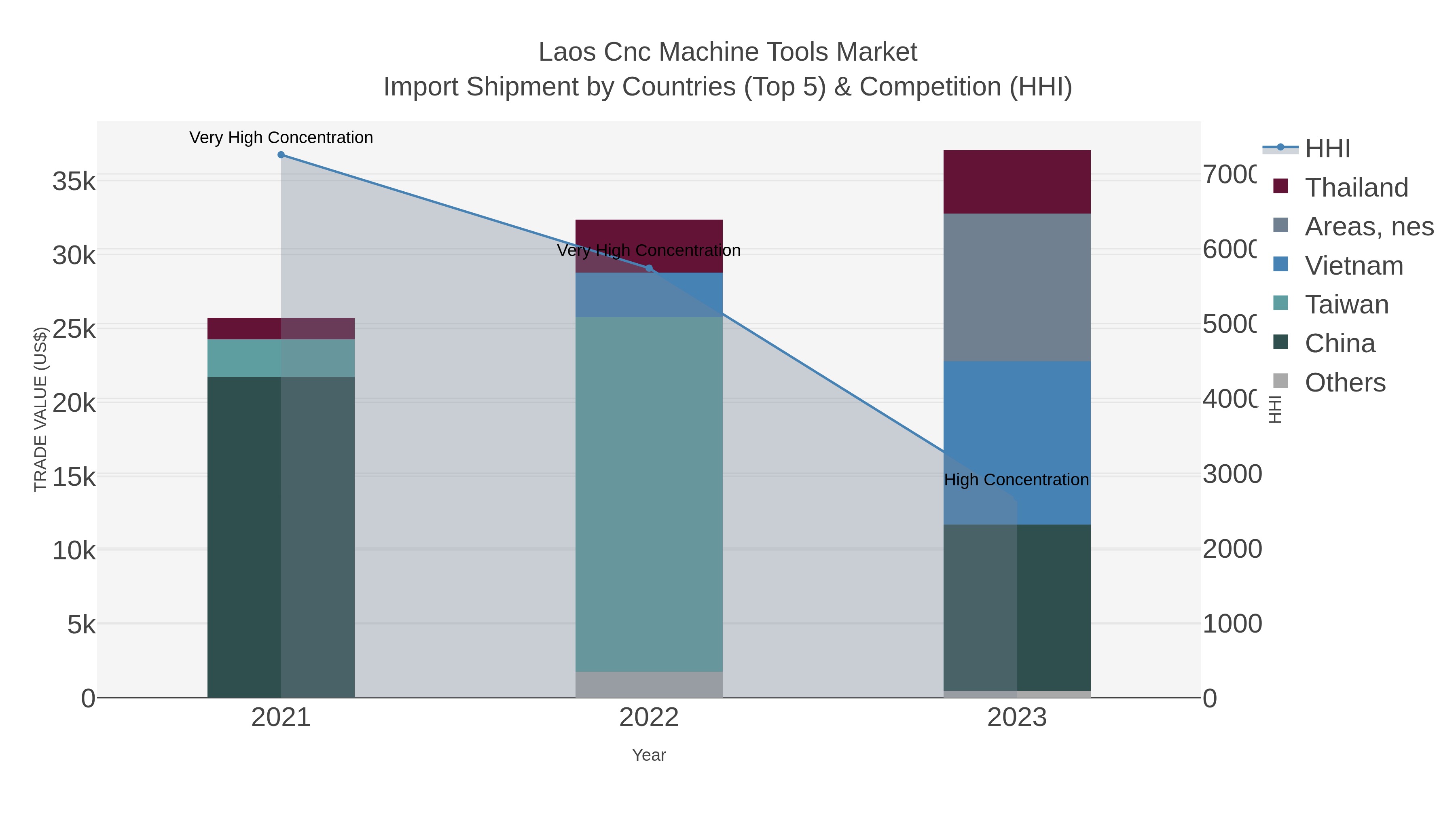 Laos Cnc Machine Tools Market Import Shipment by Countries (Top 5) & Competition (HHI)