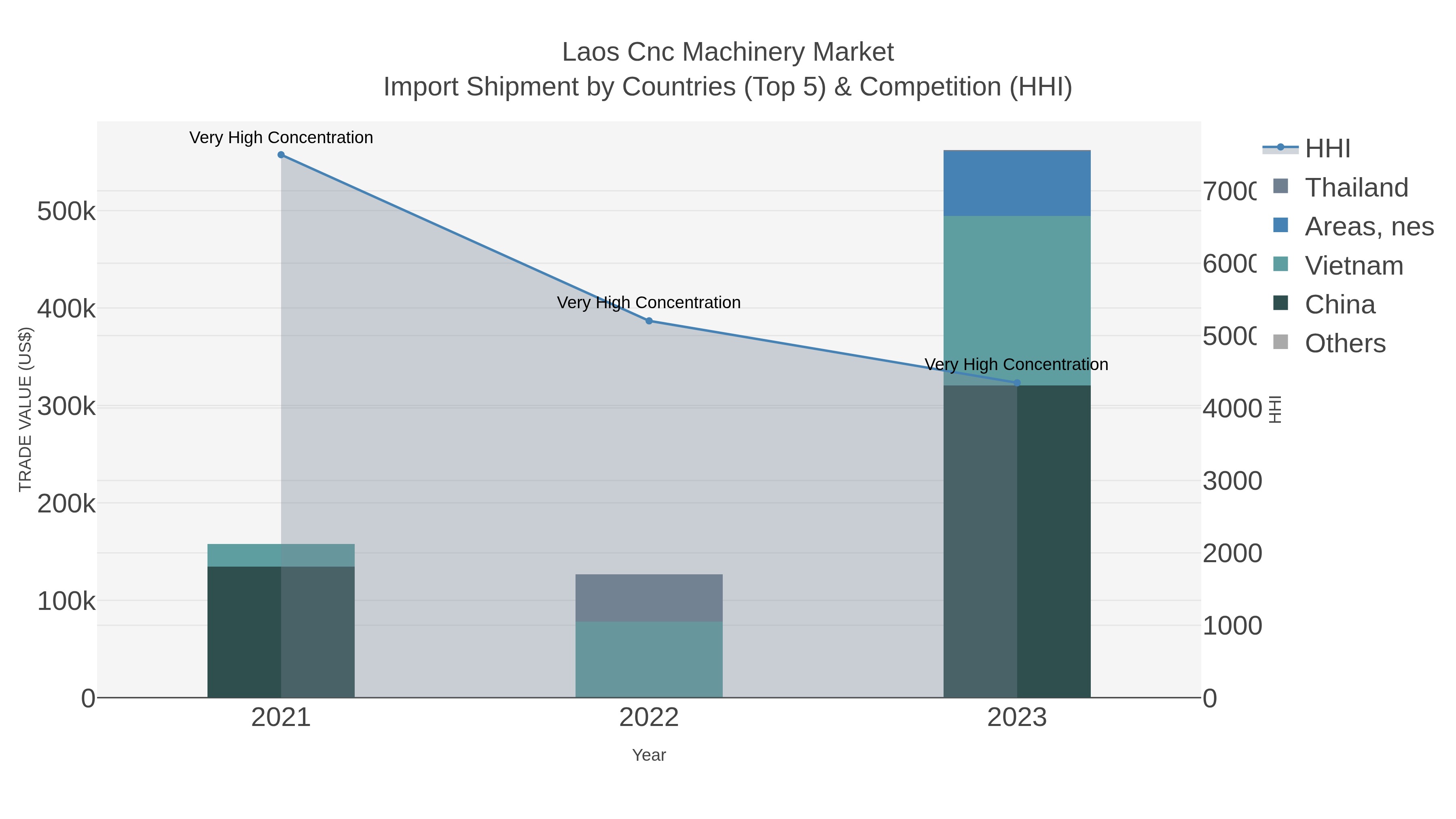 Laos Cnc Machinery Market Import Shipment by Countries (Top 5) & Competition (HHI)