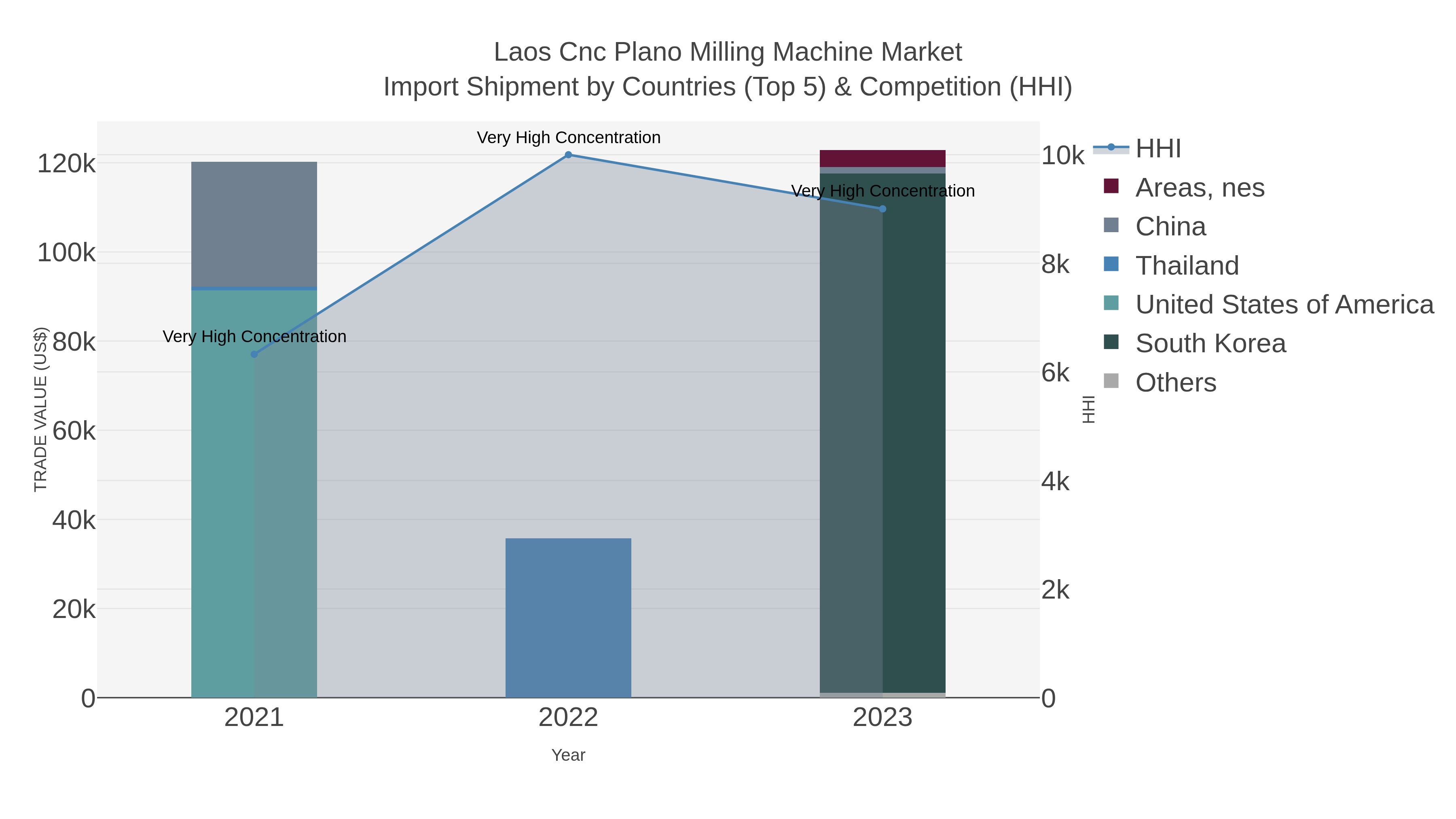 Laos Cnc Plano Milling Machine Market Import Shipment by Countries (Top 5) & Competition (HHI)