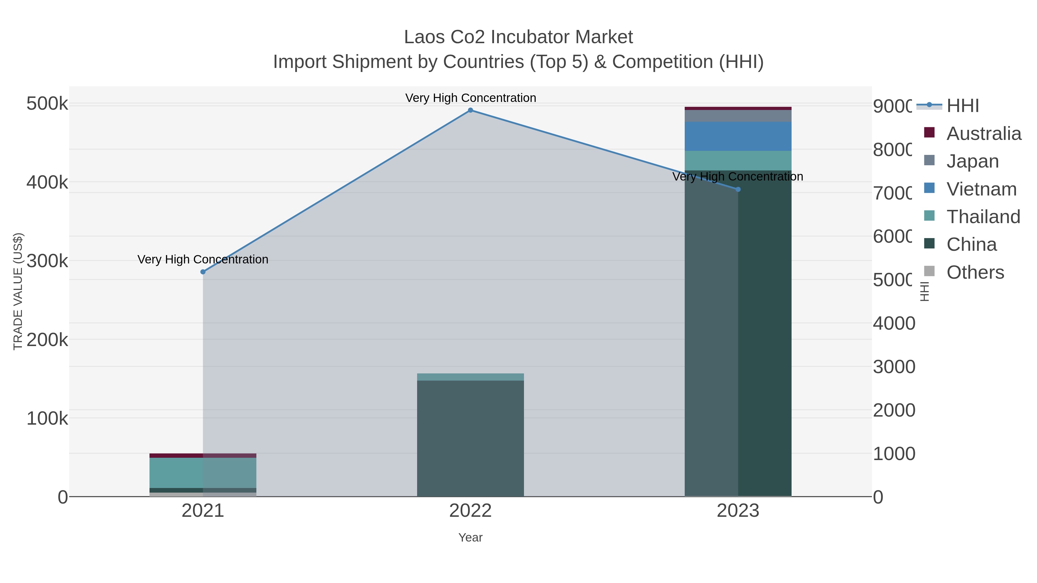 Laos Co2 Incubator Market Import Shipment by Countries (Top 5) & Competition (HHI)