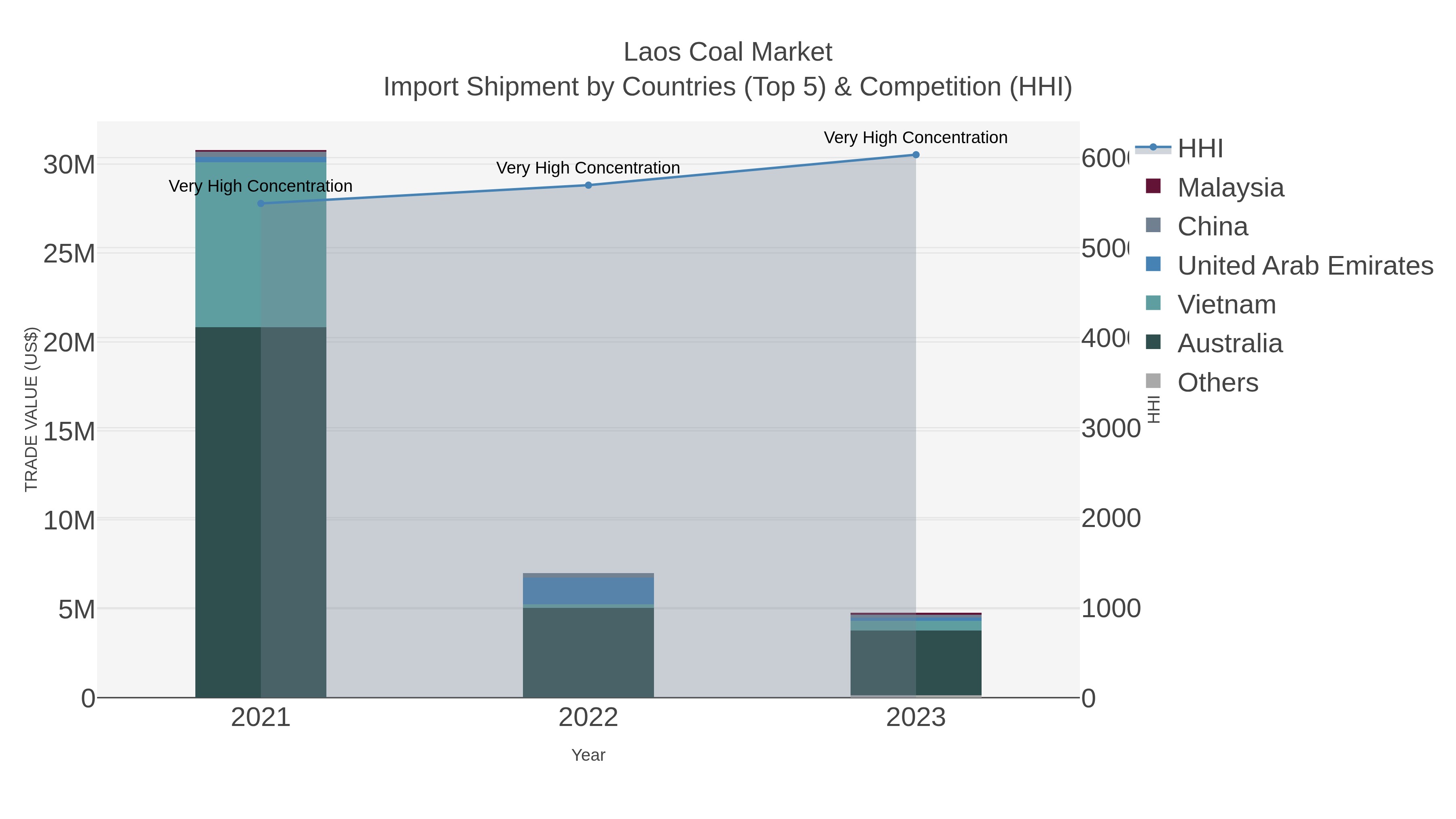 Laos Coal Market Import Shipment by Countries (Top 5) & Competition (HHI)