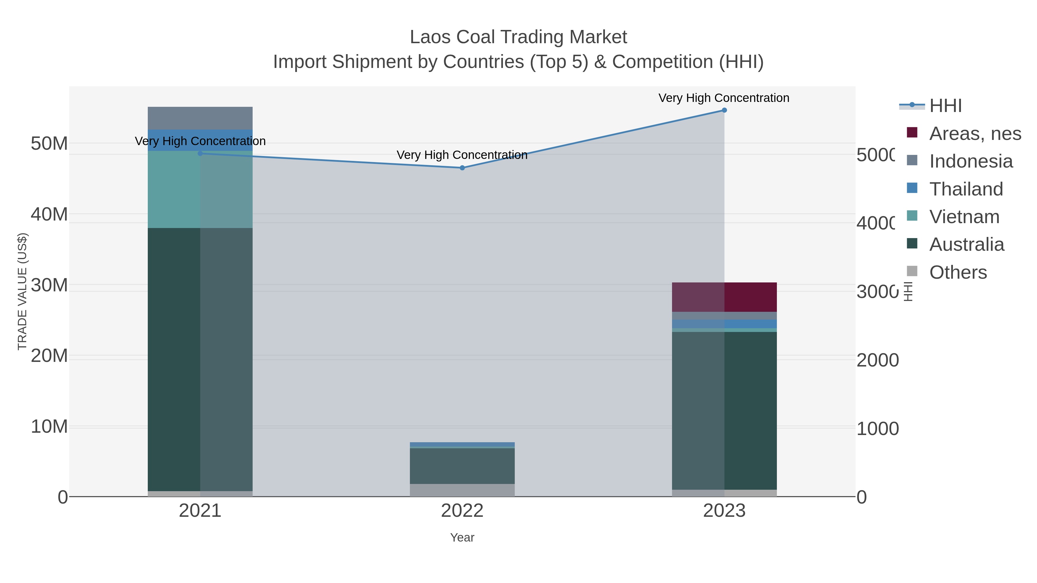 Laos Coal Trading Market Import Shipment by Countries (Top 5) & Competition (HHI)