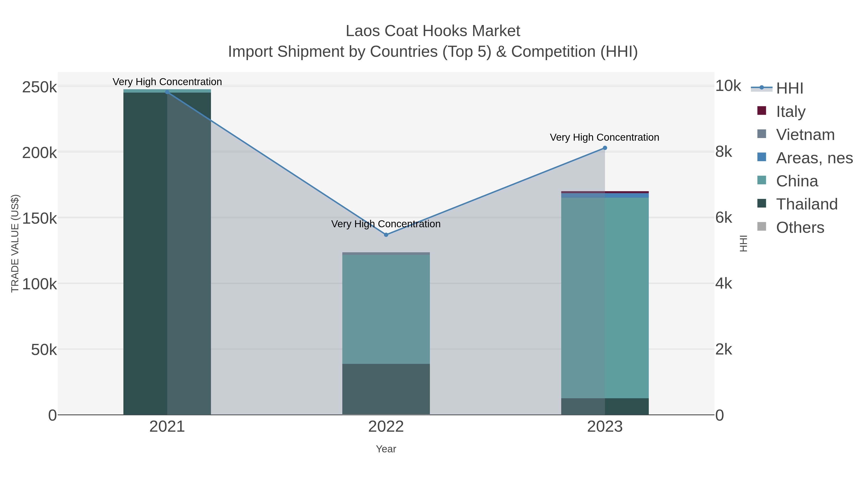 Laos Coat Hooks Market Import Shipment by Countries (Top 5) & Competition (HHI)