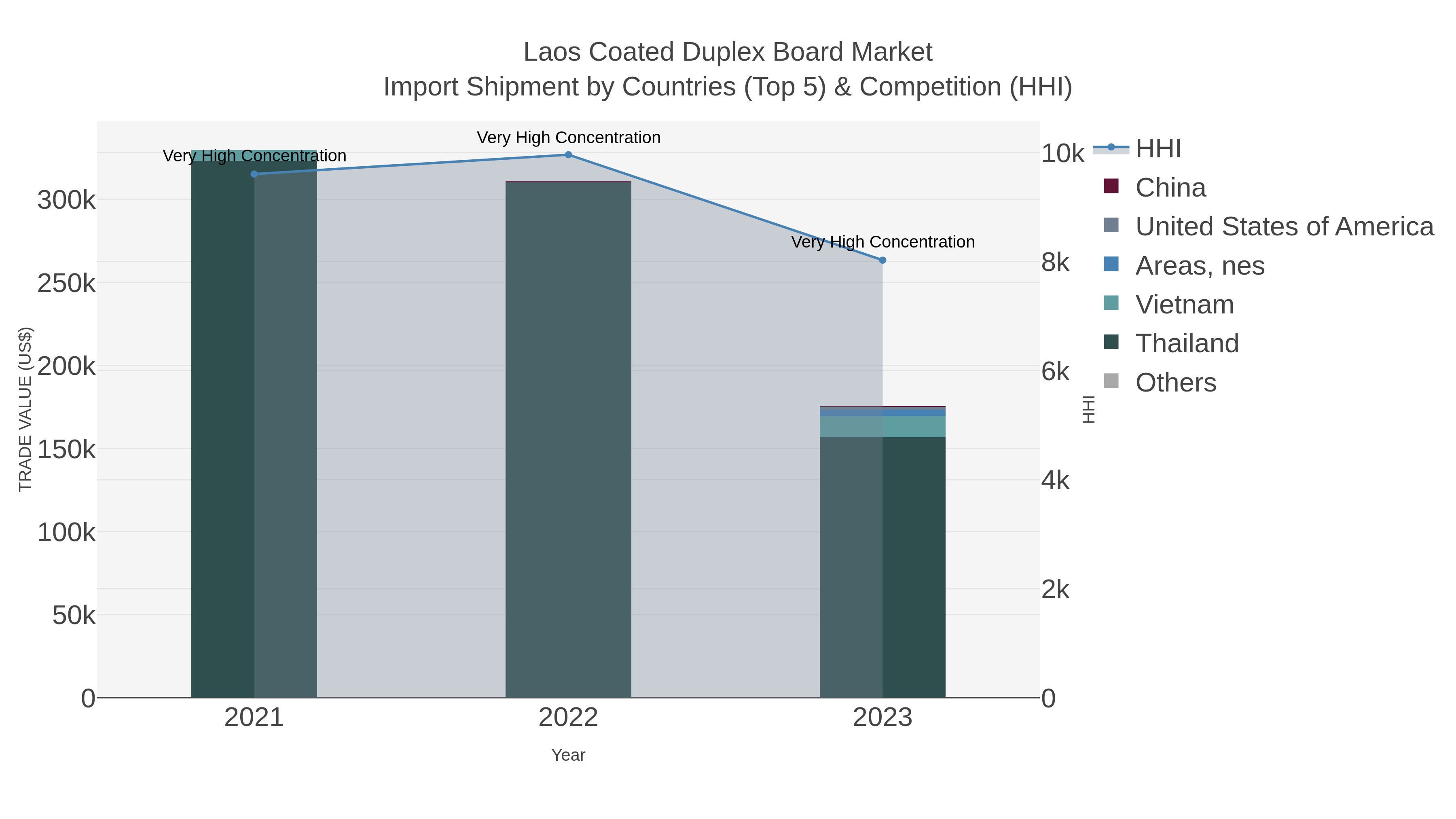 Laos Coated Duplex Board Market Import Shipment by Countries (Top 5) & Competition (HHI)