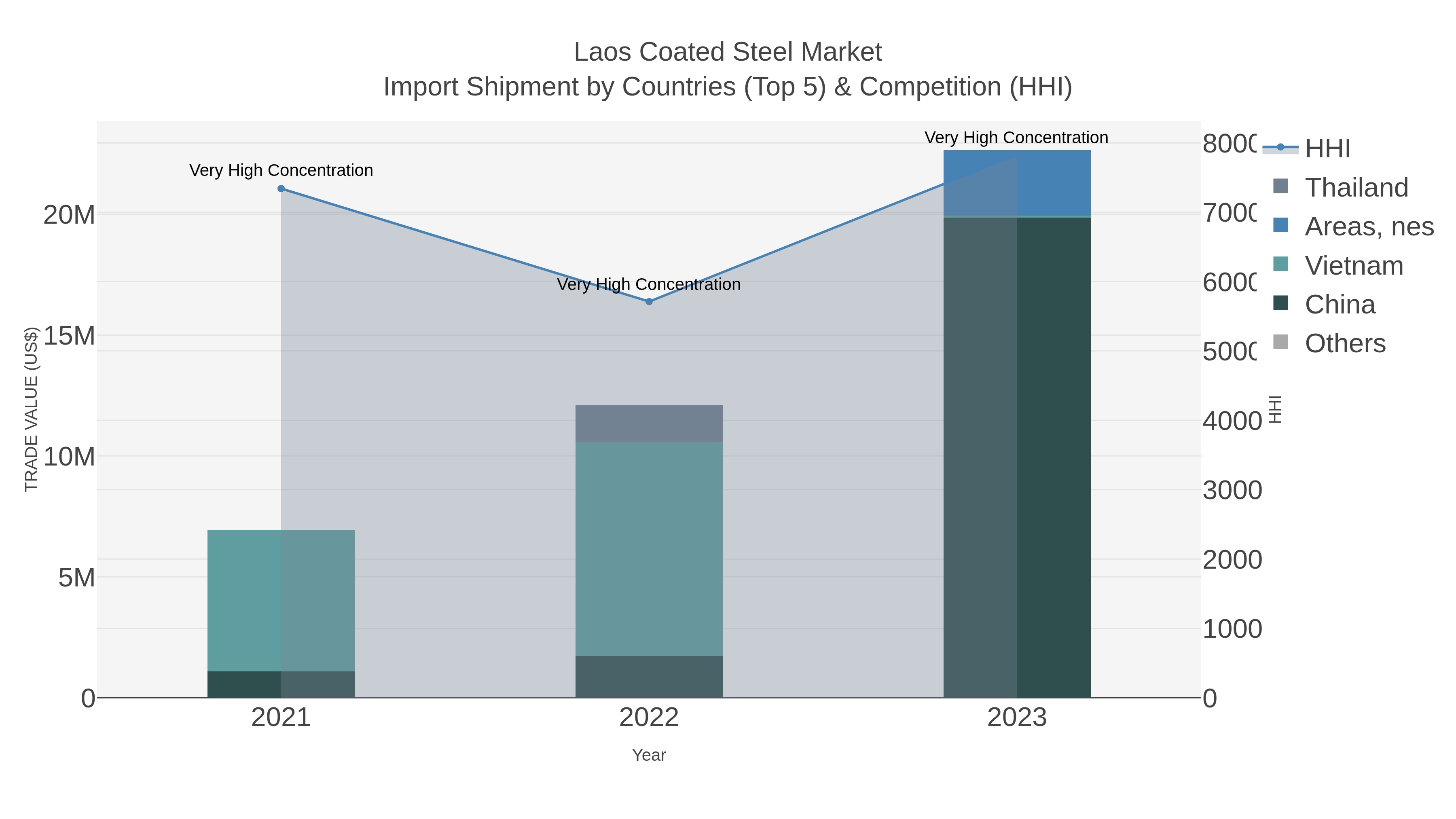 Laos Coated Steel Market Import Shipment by Countries (Top 5) & Competition (HHI)