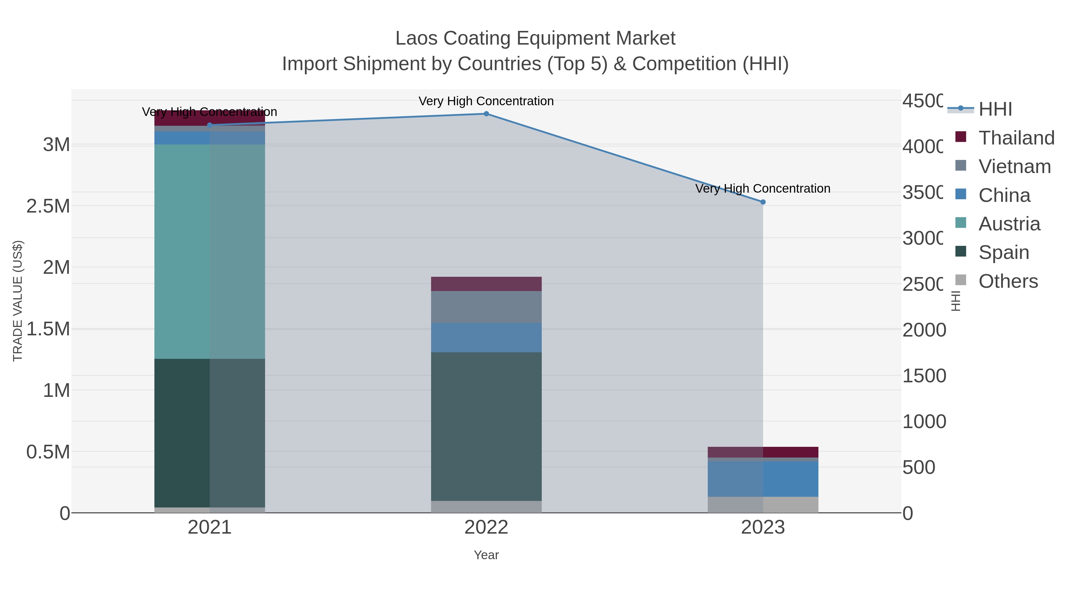 Laos Coating Equipment Market Import Shipment by Countries (Top 5) & Competition (HHI)