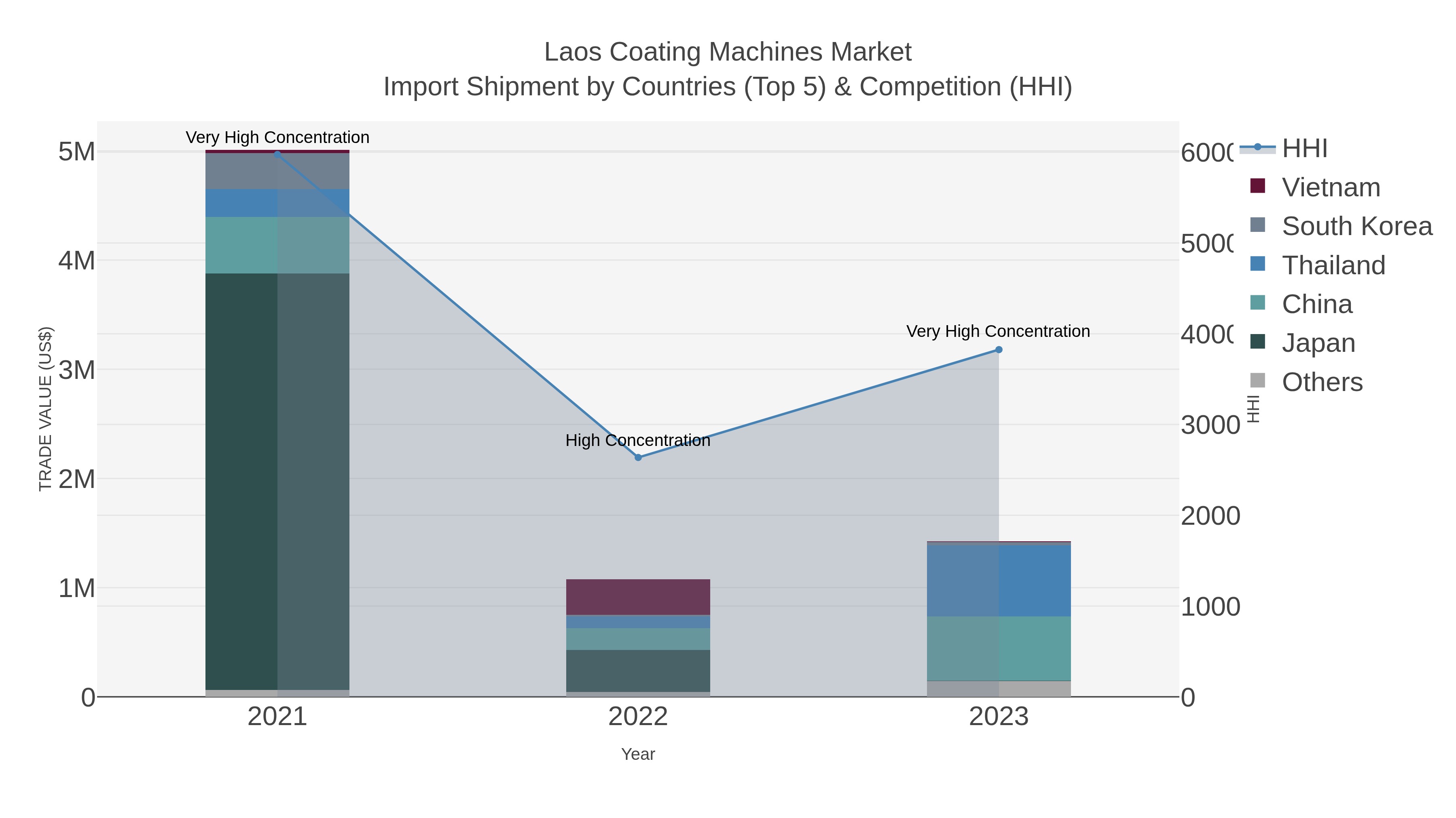 Laos Coating Machines Market Import Shipment by Countries (Top 5) & Competition (HHI)