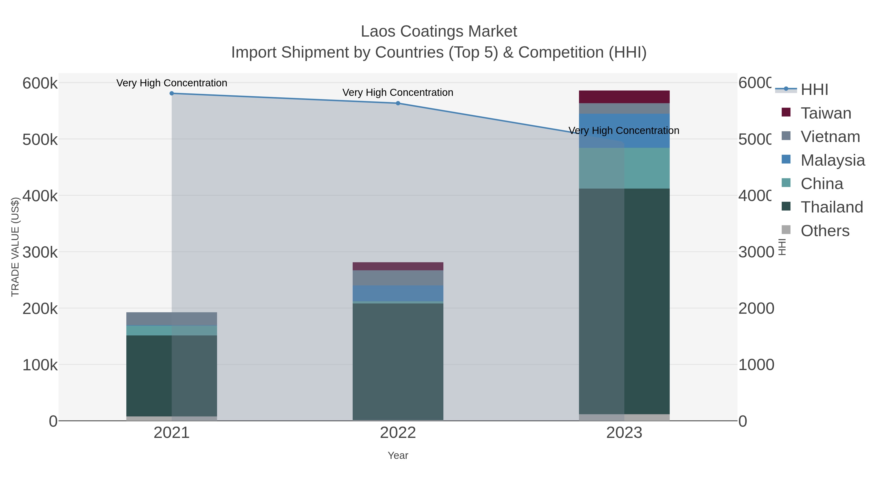 Laos Coatings Market Import Shipment by Countries (Top 5) & Competition (HHI)