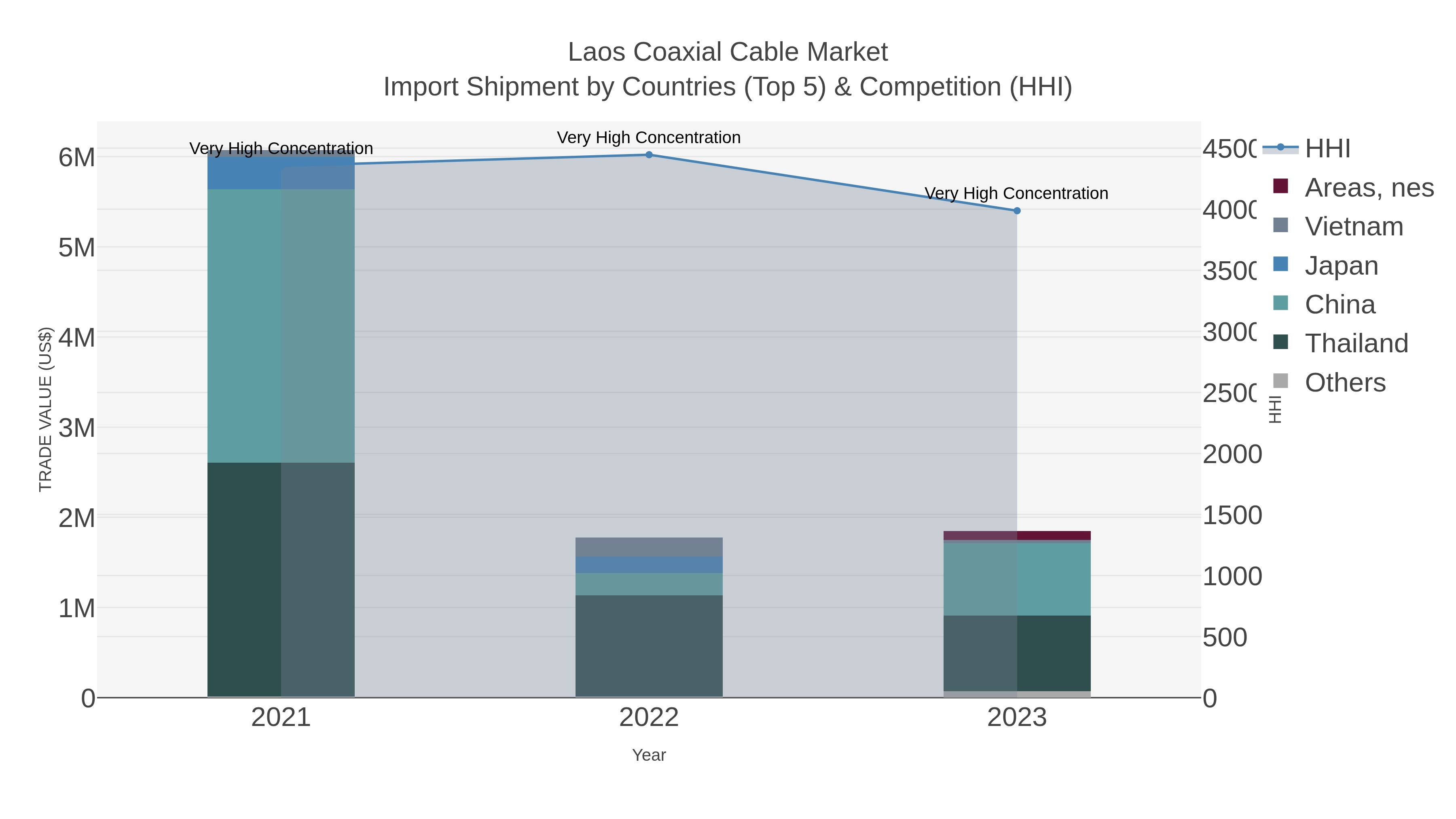 Laos Coaxial Cable Market Import Shipment by Countries (Top 5) & Competition (HHI)