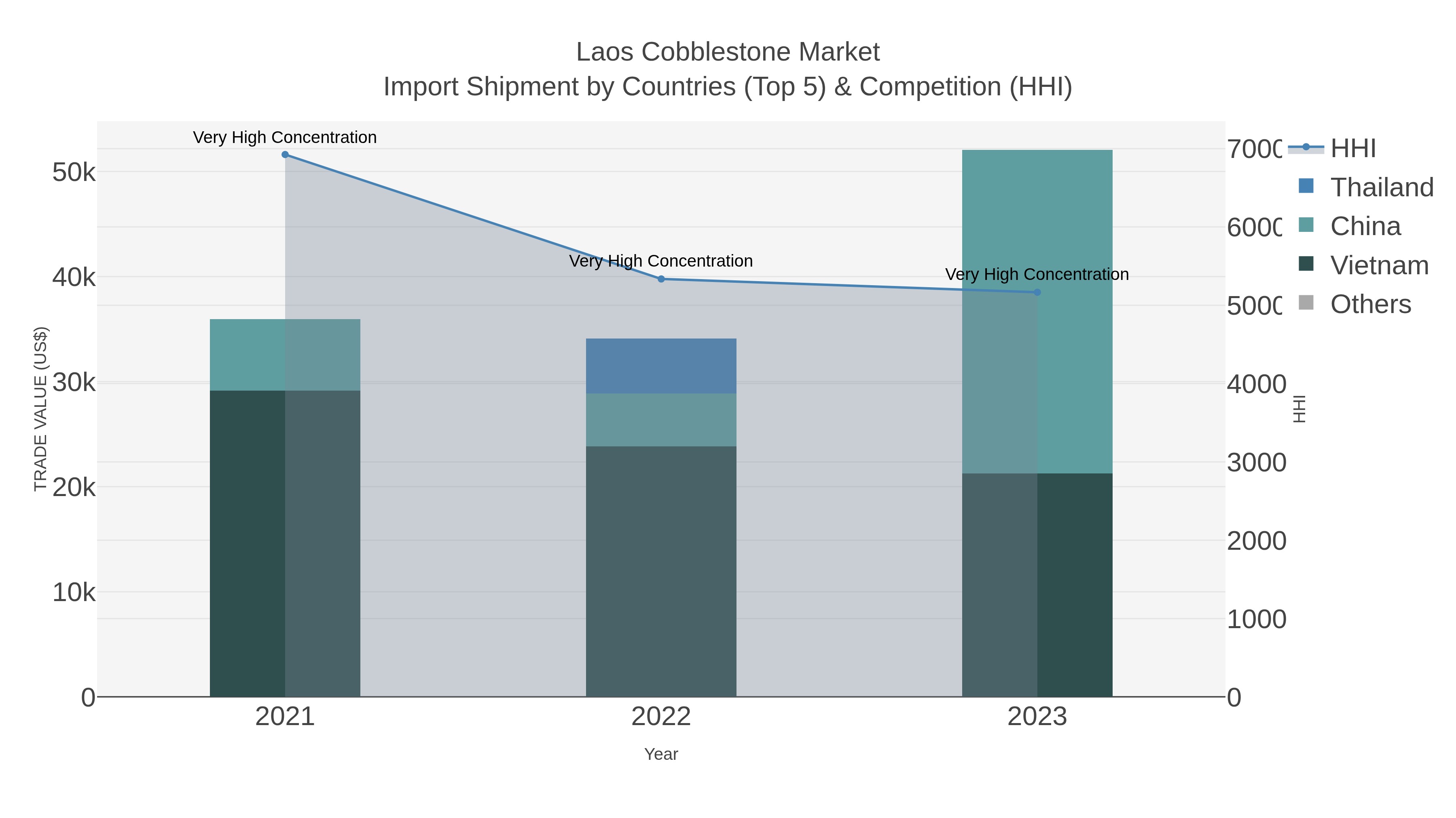 Laos Cobblestone Market Import Shipment by Countries (Top 5) & Competition (HHI)