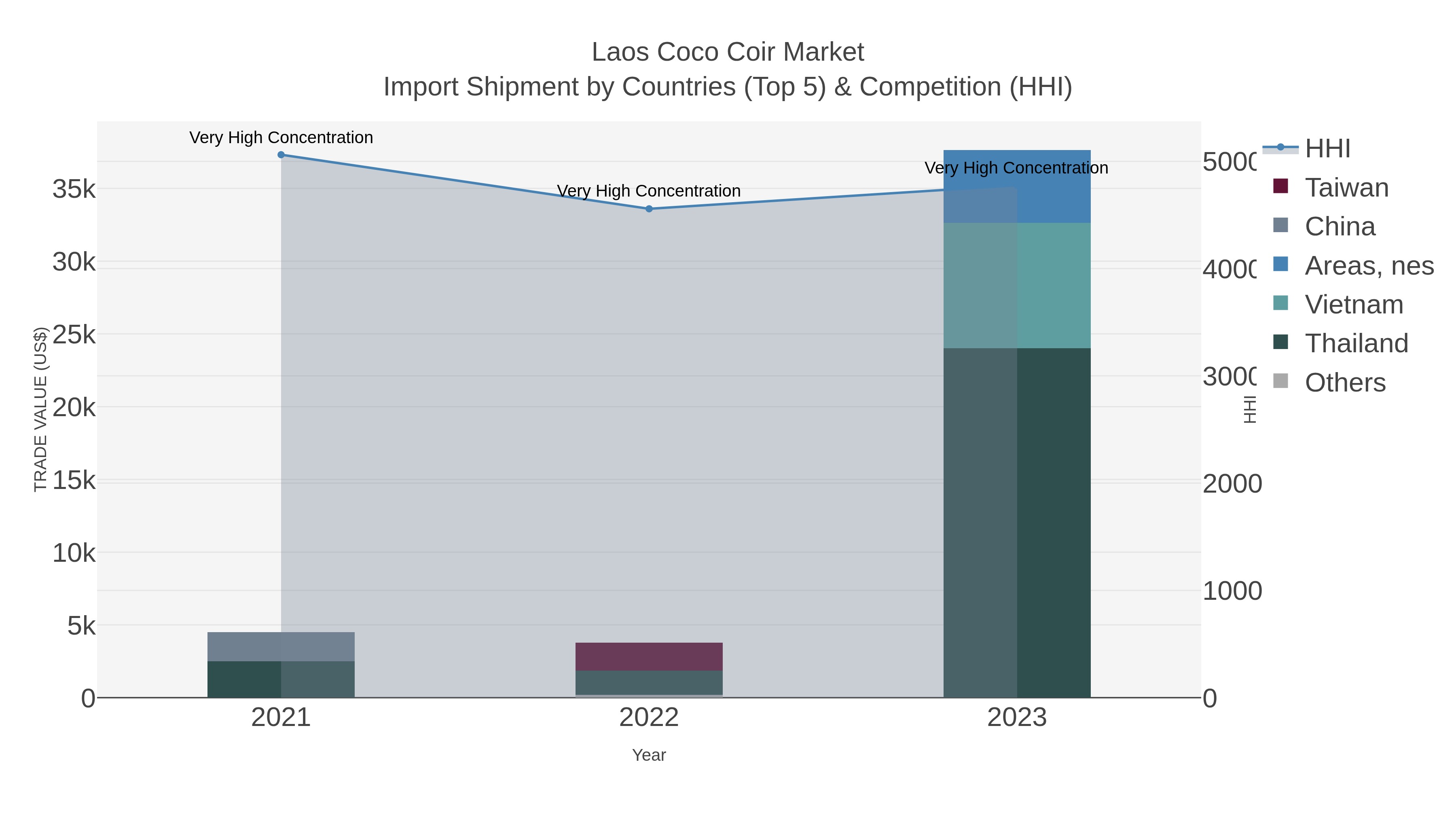 Laos Coco Coir Market Import Shipment by Countries (Top 5) & Competition (HHI)
