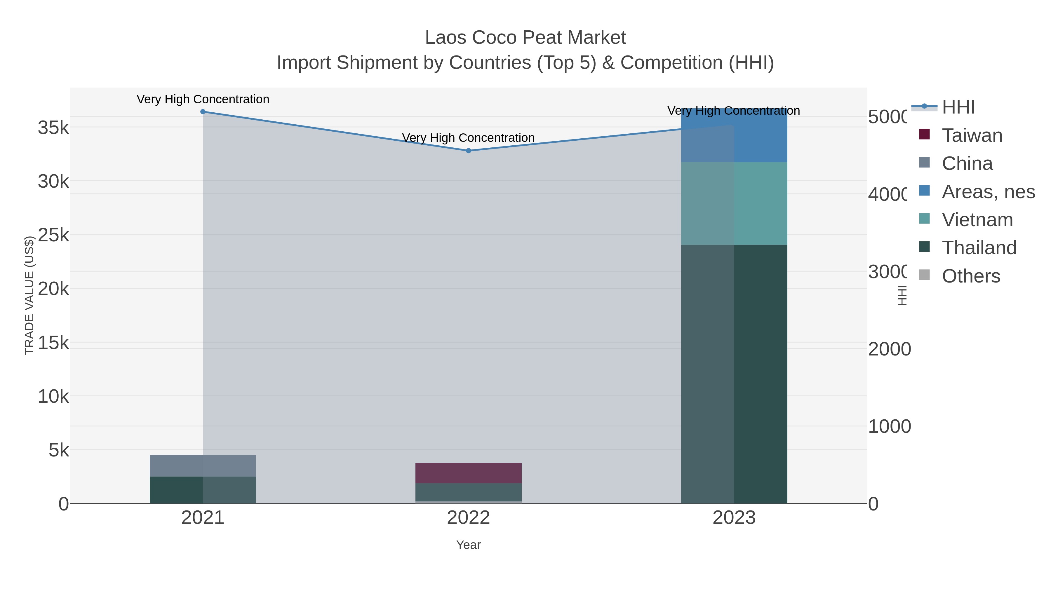 Laos Coco Peat Market Import Shipment by Countries (Top 5) & Competition (HHI)