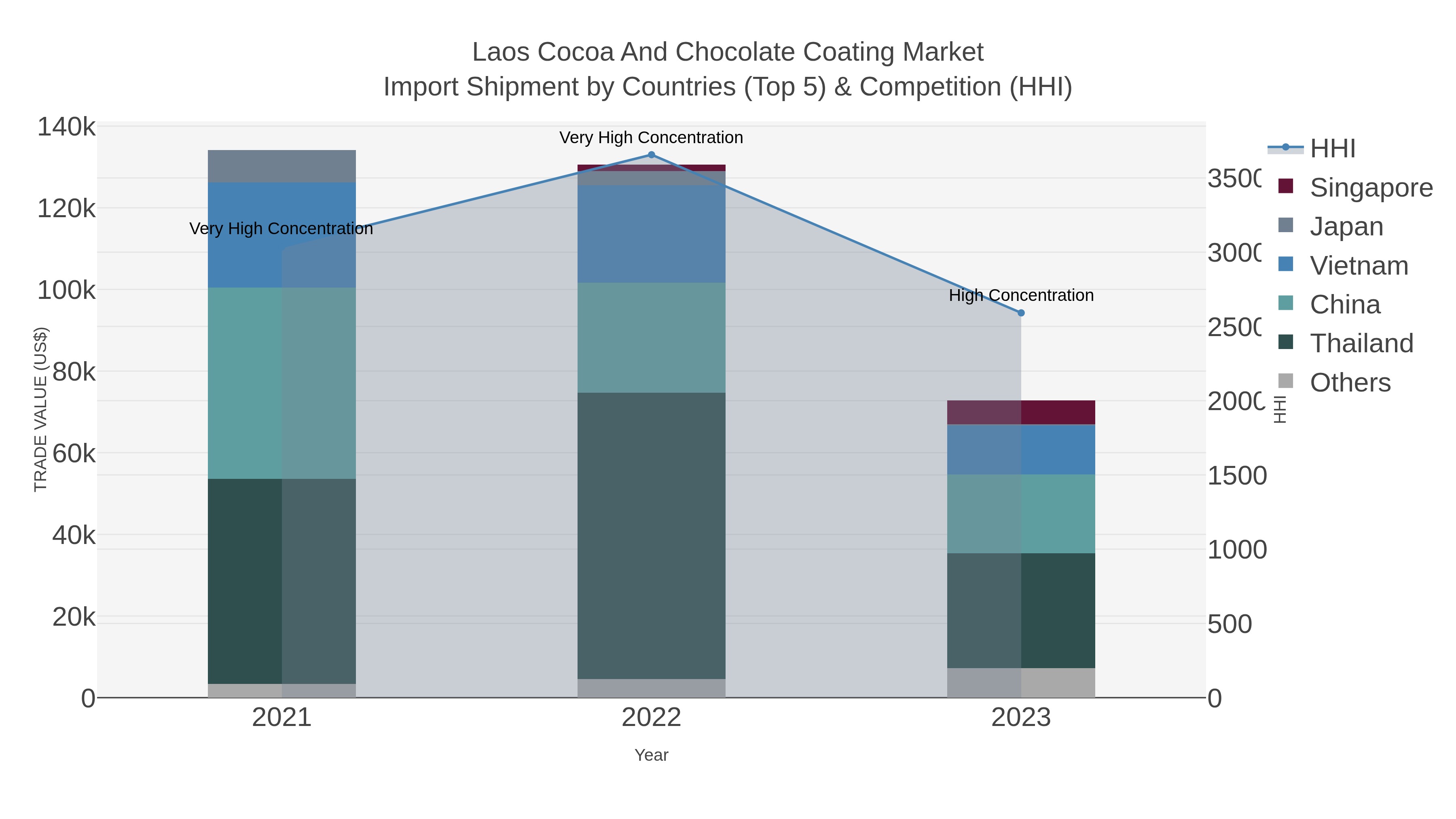 Laos Cocoa And Chocolate Coating Market Import Shipment by Countries (Top 5) & Competition (HHI)