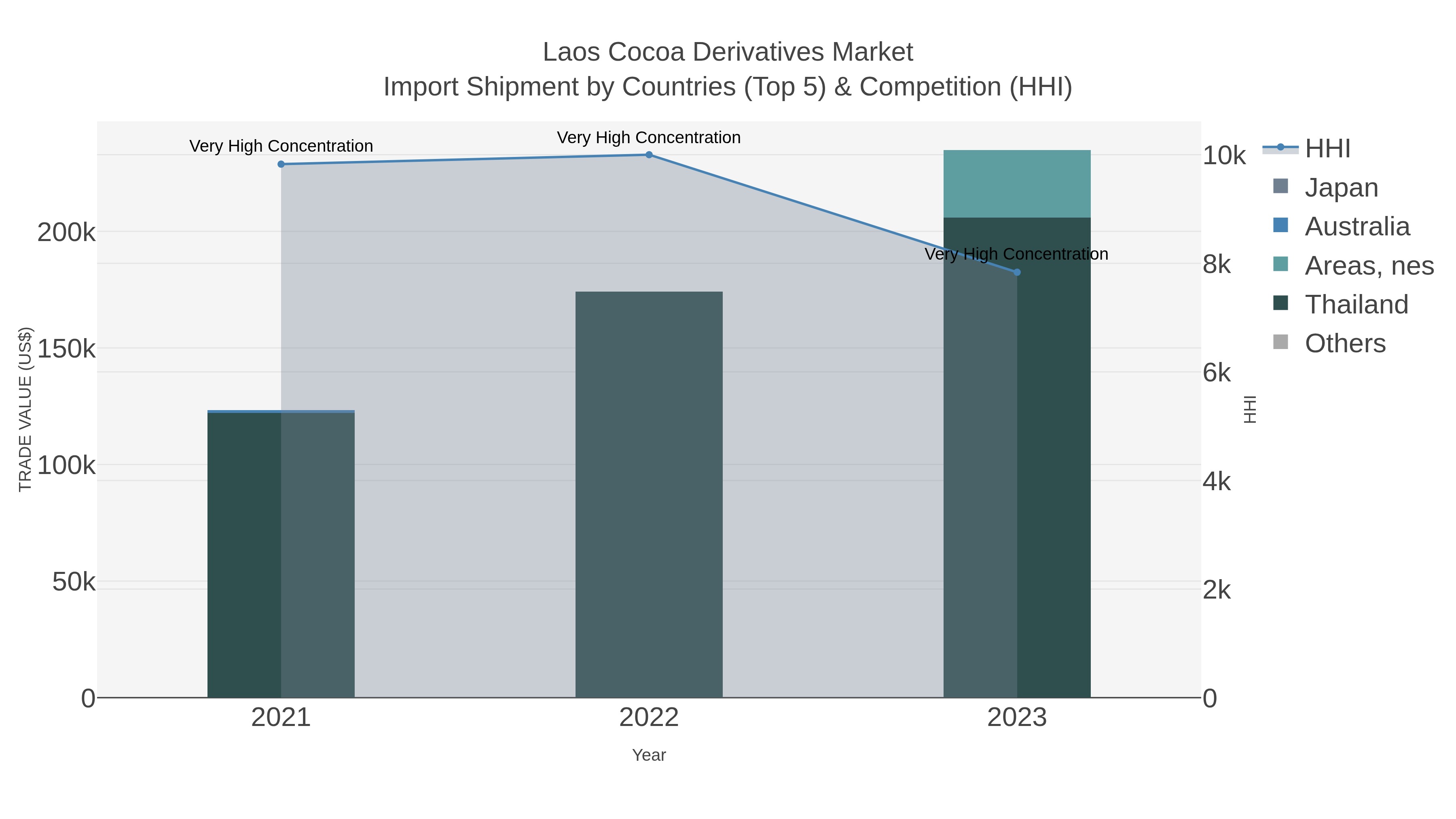 Laos Cocoa Derivatives Market Import Shipment by Countries (Top 5) & Competition (HHI)