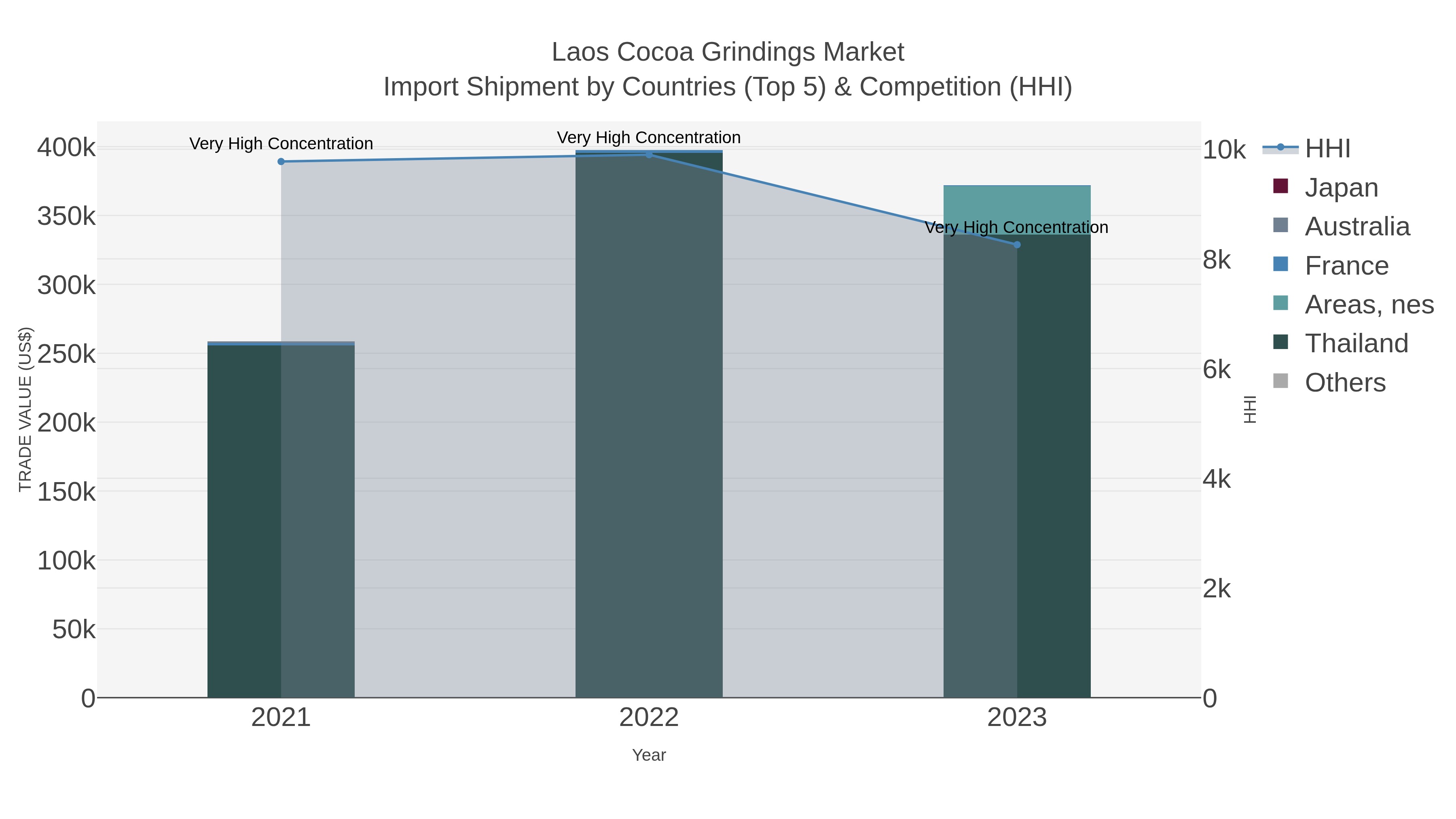Laos Cocoa Grindings Market Import Shipment by Countries (Top 5) & Competition (HHI)