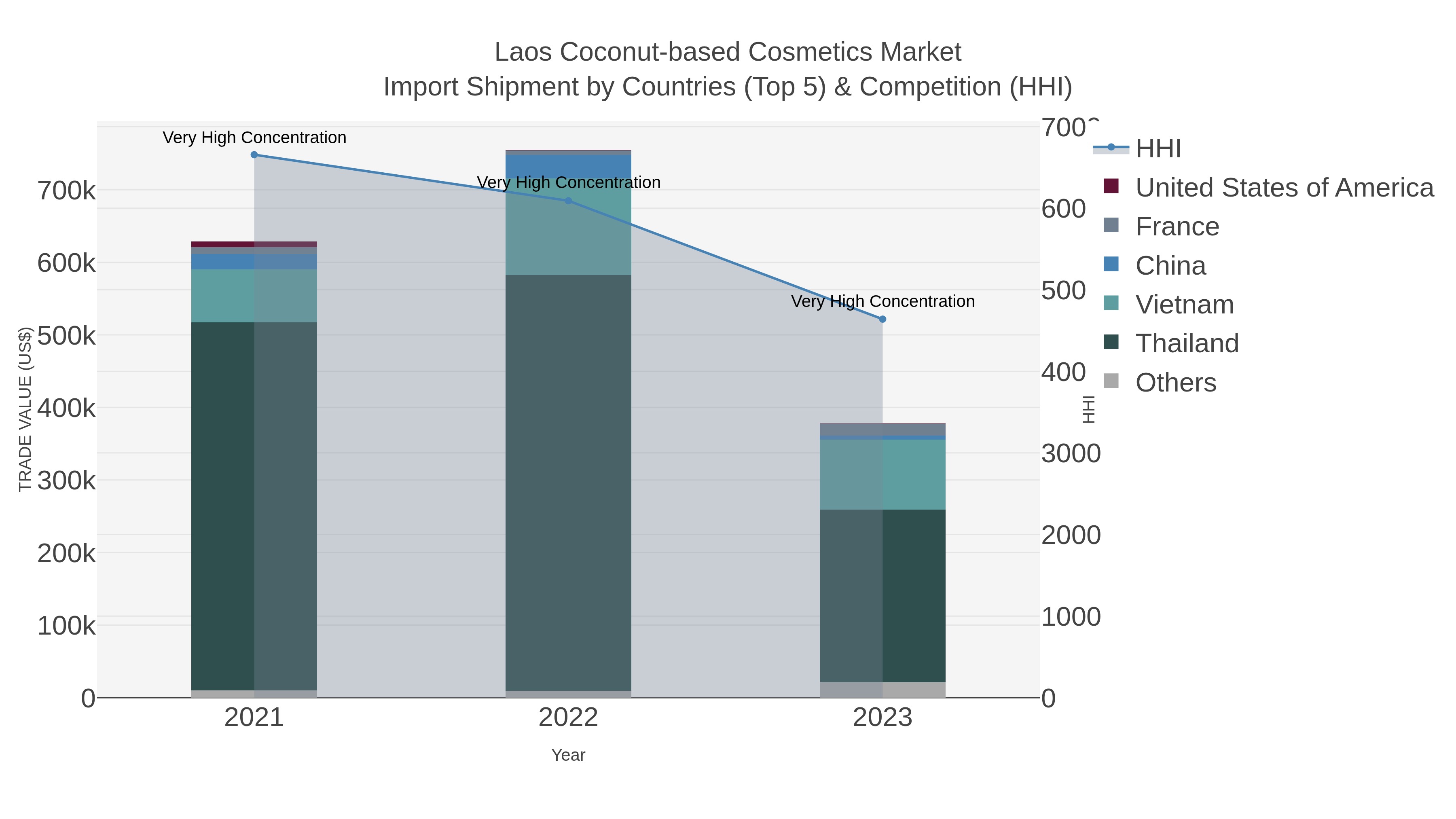 Laos Coconut-based Cosmetics Market Import Shipment by Countries (Top 5) & Competition (HHI)