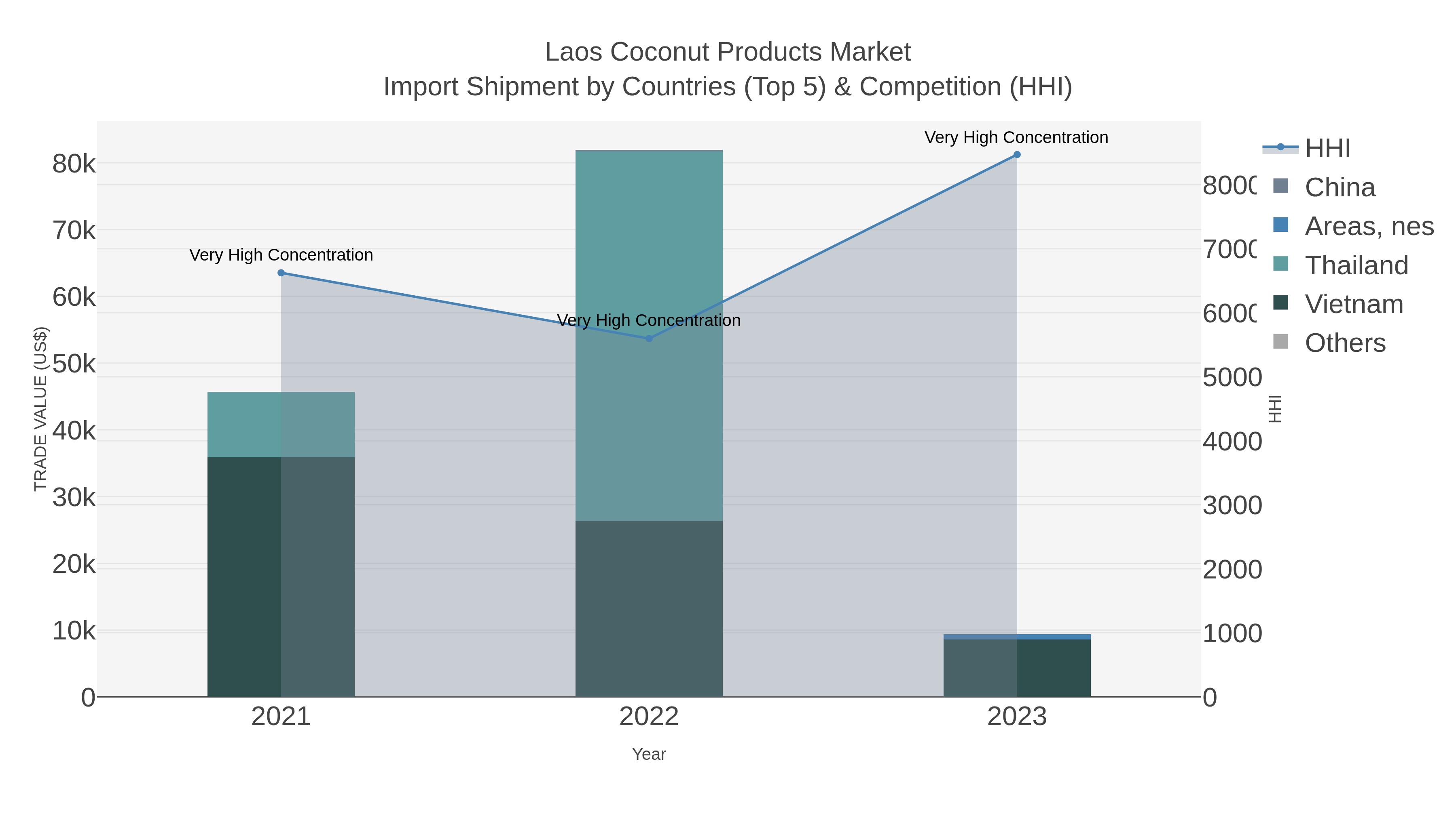 Laos Coconut Products Market Import Shipment by Countries (Top 5) & Competition (HHI)