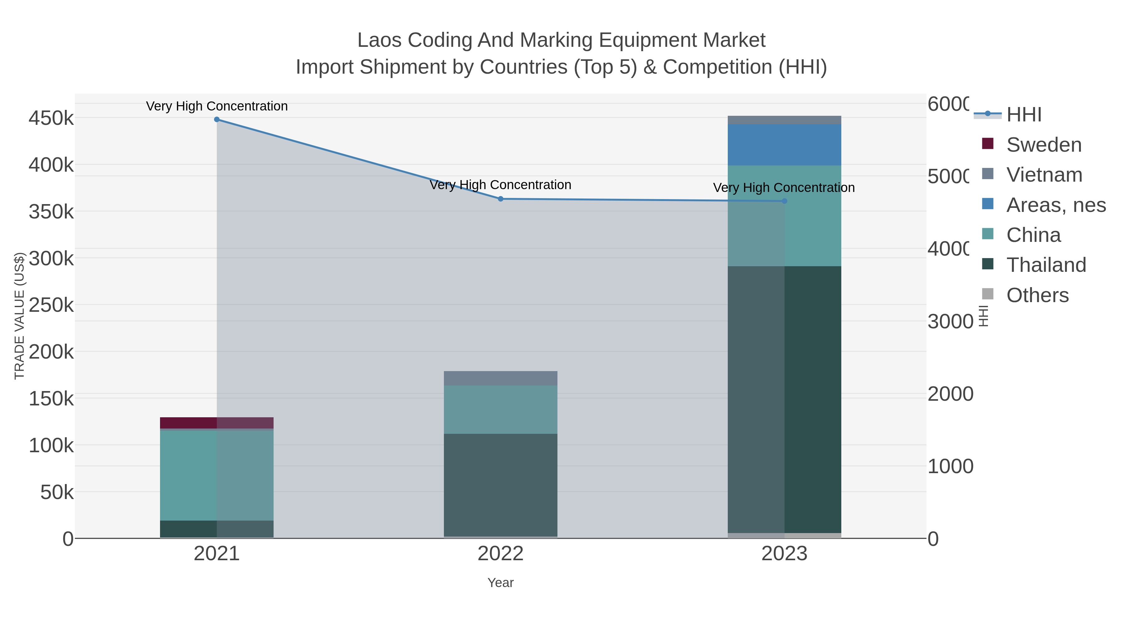 Laos Coding And Marking Equipment Market Import Shipment by Countries (Top 5) & Competition (HHI)