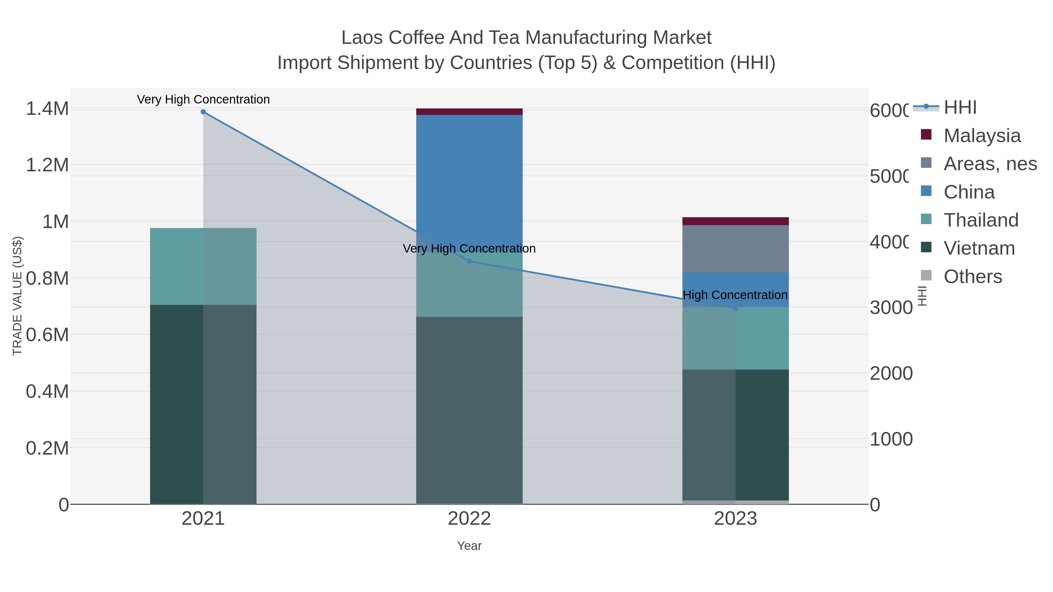 Laos Coffee And Tea Manufacturing Market Import Shipment by Countries (Top 5) & Competition (HHI)