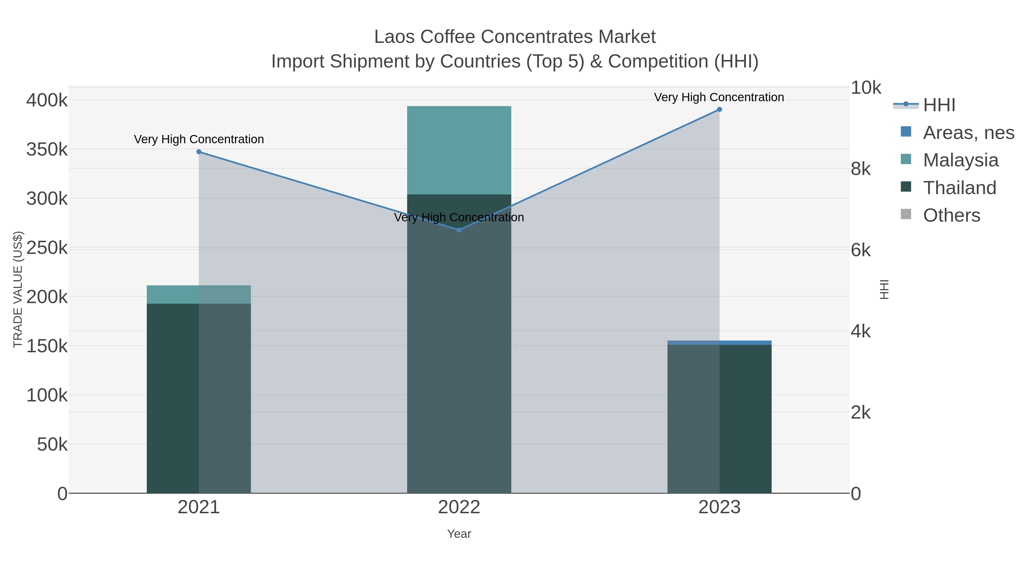 Laos Coffee Concentrates Market Import Shipment by Countries (Top 5) & Competition (HHI)