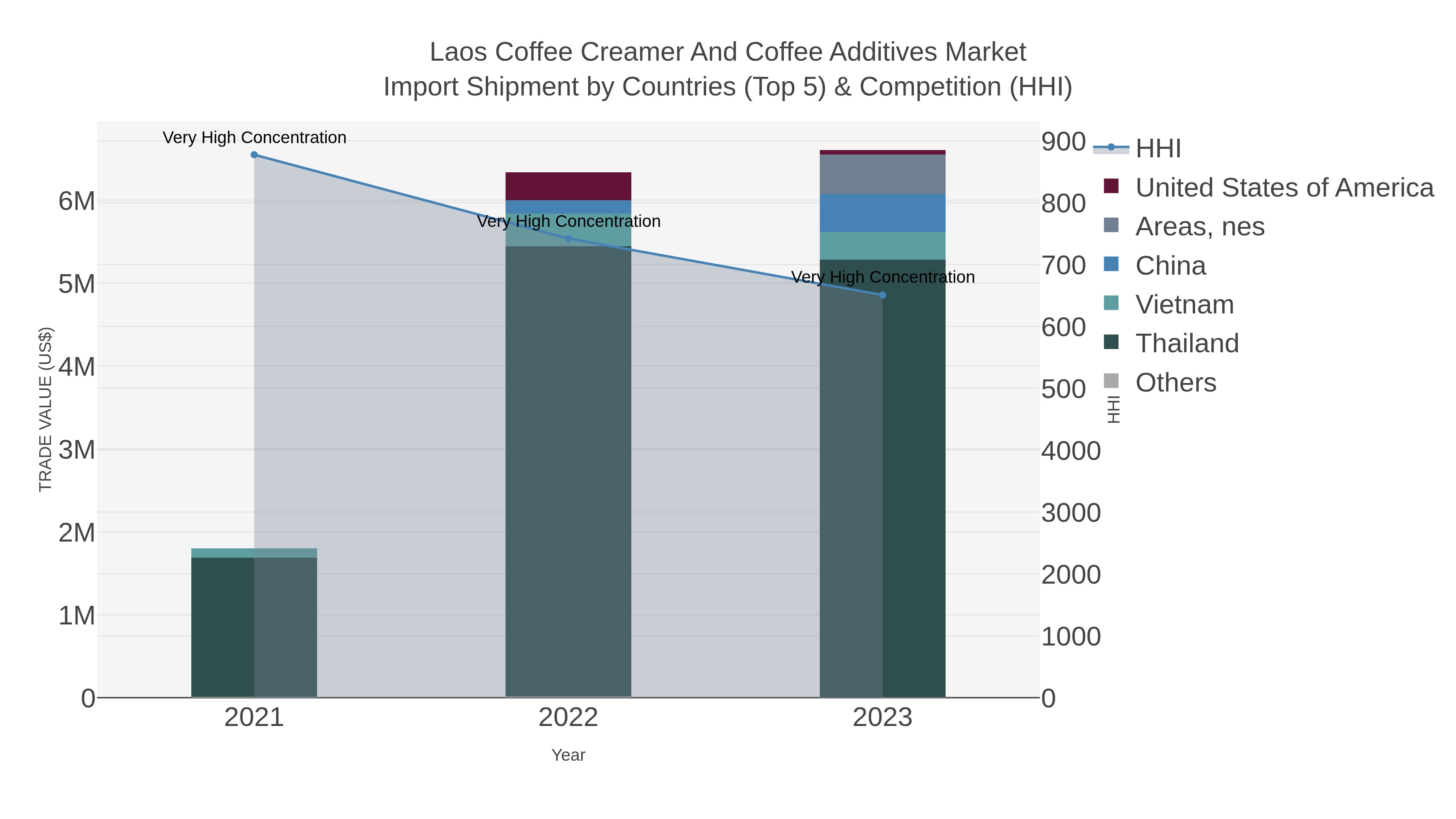 Laos Coffee Creamer And Coffee Additives Market Import Shipment by Countries (Top 5) & Competition (HHI)